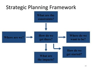What are the  constraints? How do we get there? Where are we? Where do we want to be? How do we get started? What are the impacts? Strategic Planning Framework 
