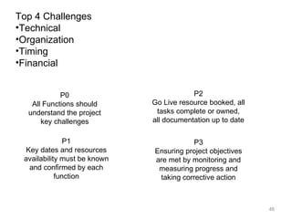 Top 4 Challenges Technical Organization Timing Financial P0 All Functions should understand the project key challenges P1 Key dates and resources availability must be known and confirmed by each function P2 Go Live resource booked, all tasks complete or owned, all documentation up to date P3 Ensuring project objectives are met by monitoring and measuring progress and taking corrective action 