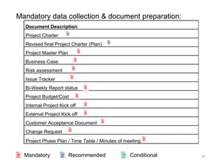 Mandatory  Recommended  Conditional Mandatory data collection & document preparation: Document Description Project Charter Revised final Project Charter (Plan) Project Master Plan Business Case Risk assessment Issue Tracker Bi-Weekly Report status Project Budget/Cost Internal Project Kick off External Project Kick off Customer Acceptance Document Change Request Project Phase Plan / Time Table / Minutes of meeting 