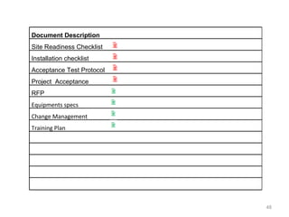 Document Description Site Readiness Checklist Installation checklist Acceptance Test Protocol Project  Acceptance RFP Equipments specs  Change Management Training Plan 