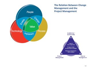 The Relation Between Change Management and the  Project Management 