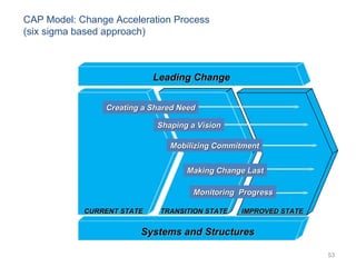 CAP Model: Change Acceleration Process (six sigma based approach) CURRENT   STATE TRANSITION STATE IMPROVED STATE Leading Change Systems and Structures Monitoring  Progress Mobilizing Commitment Shaping a Vision Creating a Shared Need Making Change Last 