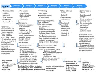 CAP Set up for  success Create a  shared need Shaping a  Vision Mobillize  commitment Monitor  progress Making Change last Team assembled Problem statement Goal statement Scope in/out Metric defined Clear roles,  responsibilities and expectations for all parties (Sponsor, Team Leader,  Team Members,  CAP Coach, Others) A well-defined scope of work for the project  that all parties  understand and are  committed to  achieving An effective project  execution structure  and process Time Invested  up-front  Pays Rich Rewards  ‘ Down-Stream’  Go Slow  To Go Fast! Perf baseline Ease / Impact chart … prioritize improvements Future state Forces any  resistance  or apathy  to be addressed head-on. Validates why the  project is  important  and critical to do. Builds the momentum  needed to get the  change  initiative communicated  and launched. Awareness of the  dissatisfaction with the current state. A shared recognition,  by both the team and key stakeholders, of the  need and logic for change. The ability to frame and Communicate the need for change as a combination of threats and opportunities. Creating a Shared Need produces   the ‘urgency’ to build momentum   for acceptance of the change initiative Trystorming Pilot started Preliminary impact (Target sheet) -A clear statement about the  outcomes of the change- -A view of the future state that is: Customer focused Not just one person’s dream Challenging Evolving, not static Behavioral and actionable Easy to understand -Visions paint a picture that appeals to the “head and heart”  and answers the question,  “ Where are we heading?” -A clear statement about the future situation helps gain genuine commitment -An understandable vision helps establish the milestones to monitor progress and  change systems & structures Visions provide Direction and Motivation  for Change Chase follow-up actions Deliver IT Design sustain mechanisms Coalition of  committed  stakeholders. Identification  of potential  resistance and  a strategy to  overcome it. Mobilizing the  Commitment of  Key Stakeholders is Essential to the Success of the Change. Communicate & educate Extend scope of changes Check compliance on new process Did we change the way we work? Assess final business / customer impact Consistent, visible,  tangible reinforcement  of the change initiative Integration of new  initiative becomes  the way we work Changes to Systems  and Structures enable  the new behavior that  supports the Vision Launching  a Change is  just the beginning.  It must become  the Way of Life 