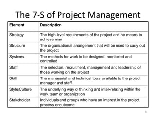 The 7-S of Project Management Element Description Strategy The high-level requirements of the project and he means to achieve man Structure The organizational arrangement that will be used to carry out the project  Systems The methods for work to be designed, monitored and controlled Staff The selection, recruitment, management and leadership of those working on the project Skill The managerial and technical tools available to the project manager and staff Style/Culture The underlying way of thinking and inter-relating within the work team or organization Stakeholder Individuals and groups who have an interest in the project process or outcome 