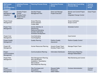 PM Process Groups  /  Knowledge Area Processes Initiating Process Group Planning Process Group Executing Process Group Monitoring & Controlling Process Group Closing Process Group Project Management Integration Develop Project Charter  Develop Prelim Project Scope Statement Develop Project Management Plan Direct and Manage Project Execution Monitor and Control Project Work Integrated Change Control Close Project Project Scope Management Scope Planning Scope Definition Create WBS Scope Verification Scope Control Project Time Management Activity Definition &  Sequencing Resource Estimating Duration Estimating Schedule Development Schedule Control Project Cost Management Cost Estimating Cost Budgeting Cost Control Project Quality Management Quality Planning Perform Quality Assurance Perform Quality Control Project HR Management Human Resources Planning Acquire Project Team Develop Project Team Manage Project Team Project Communications Management Communications Planning Information Distribution Performance Reporting Manage Stakeholders Project Risk Management Risk Management Planning Risk Identification Qualitative / Quantitative Risk Analysis Risk Response Planning Risk Monitoring and Control Project Procurement Management Plan Purchases and Acquisitions Plan Contracting Request Seller Responses Select Sellers Contract Administration Contract Closure 