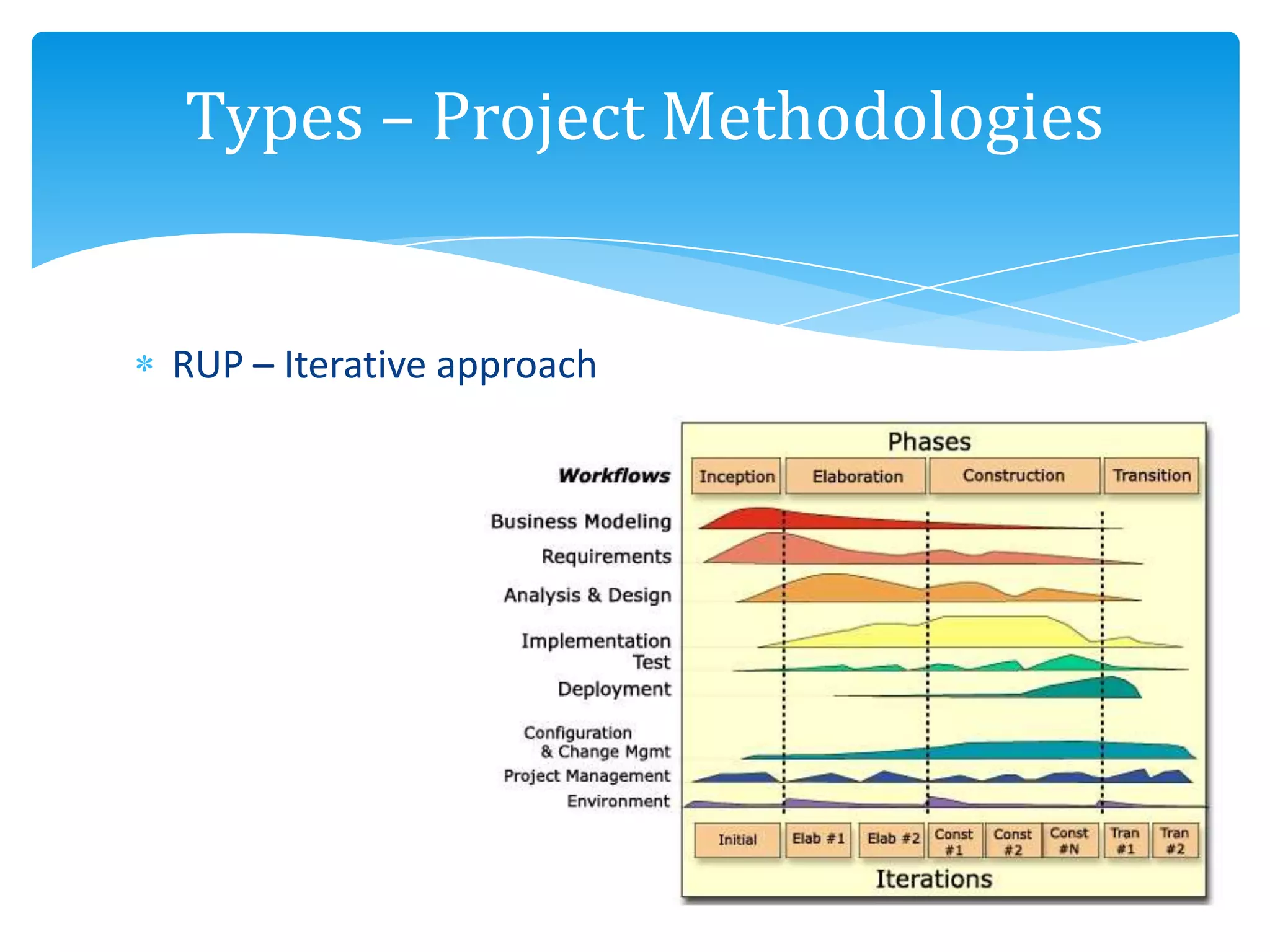RUP – Iterative approach
Types – Project Methodologies
 