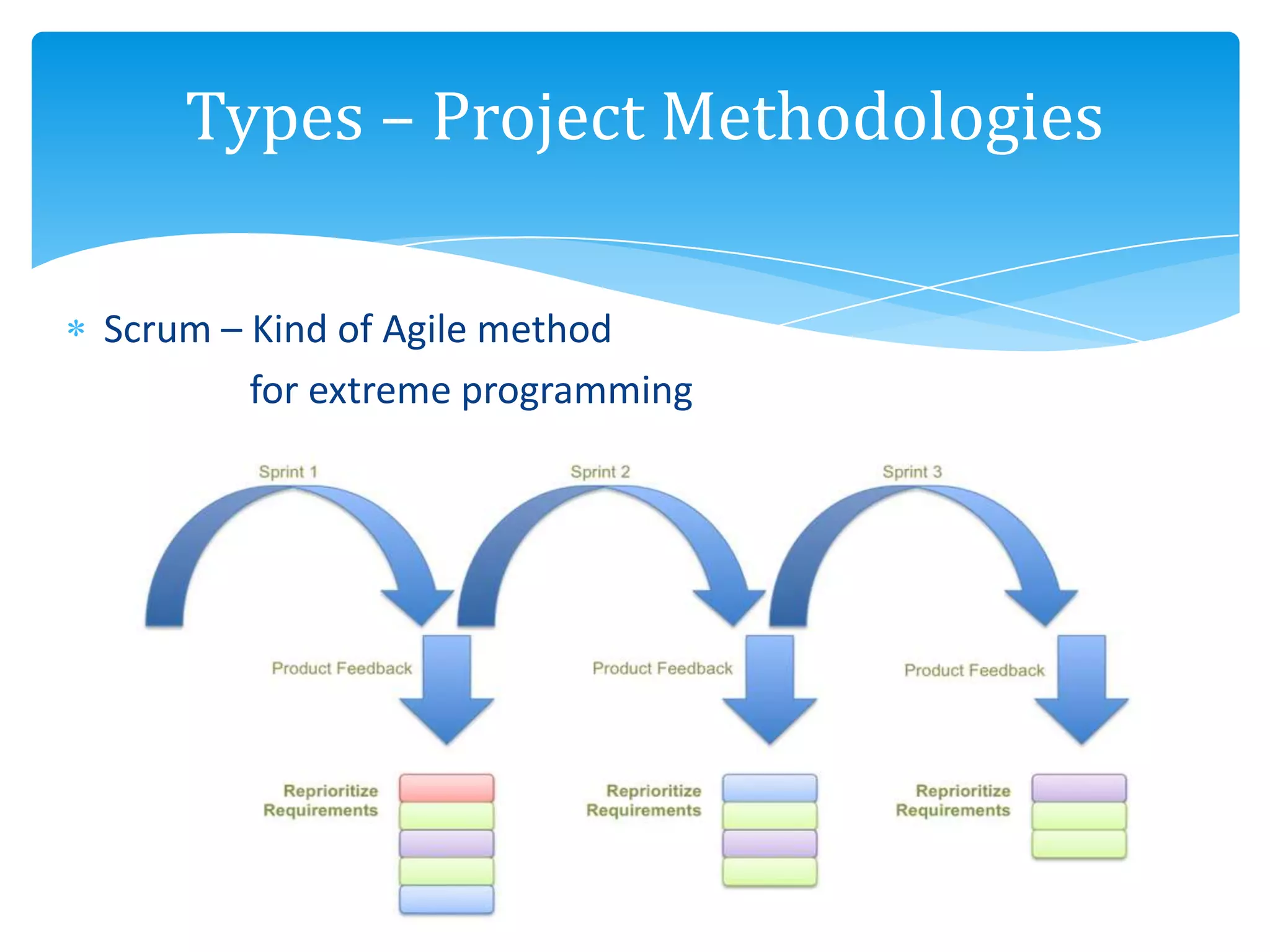 Scrum – Kind of Agile method
for extreme programming
Types – Project Methodologies
 
