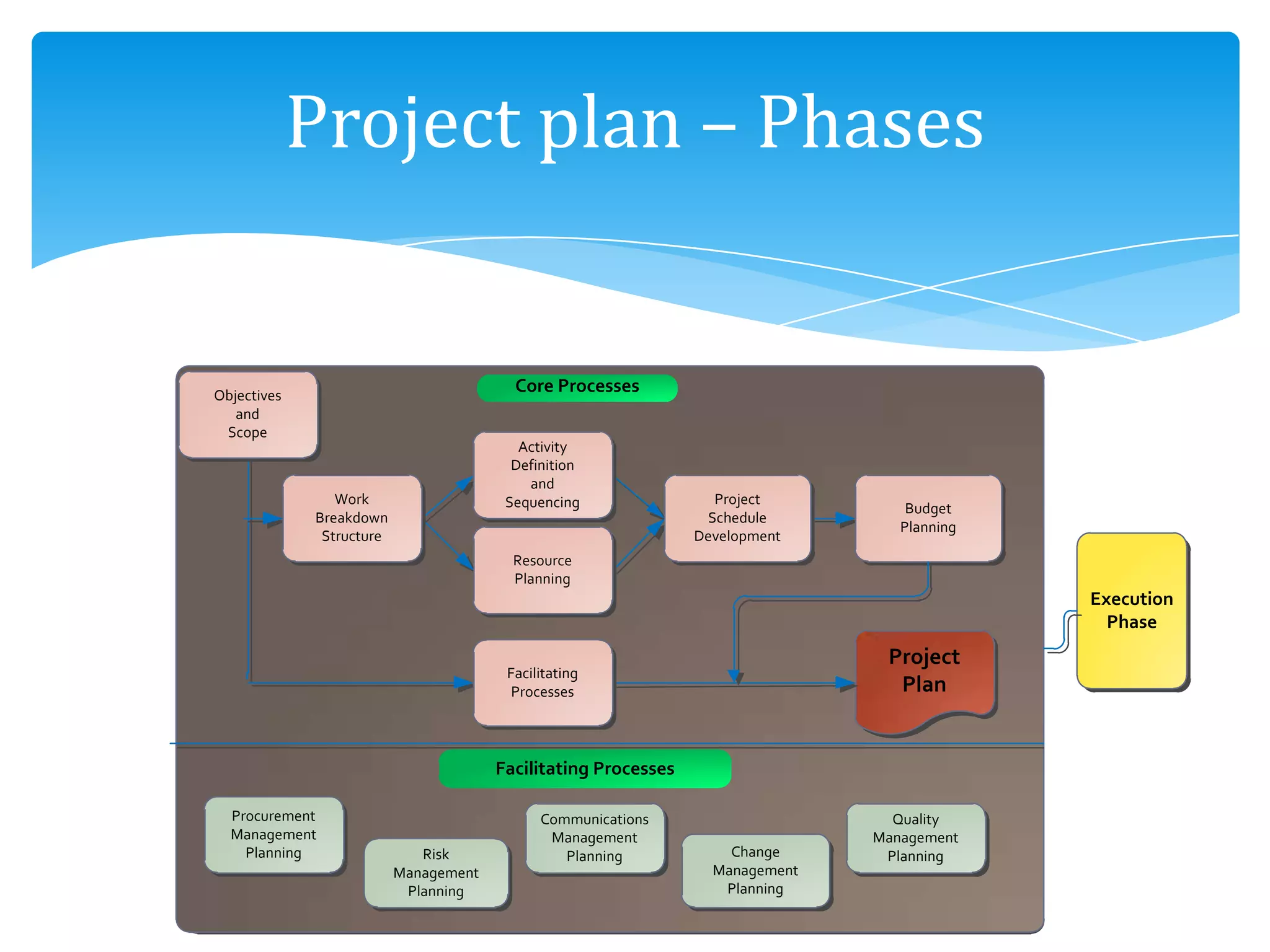 Project plan – Phases
Facilitating Processes
Core Processes
Execution
Phase
Project
Plan
Objectives
and
Scope
Work
Breakdown
Structure
Activity
Definition
and
Sequencing
Resource
Planning
Budget
Planning
Project
Schedule
Development
Facilitating
Processes
Procurement
Management
Planning
Communications
Management
PlanningRisk
Management
Planning
Change
Management
Planning
Quality
Management
Planning
 