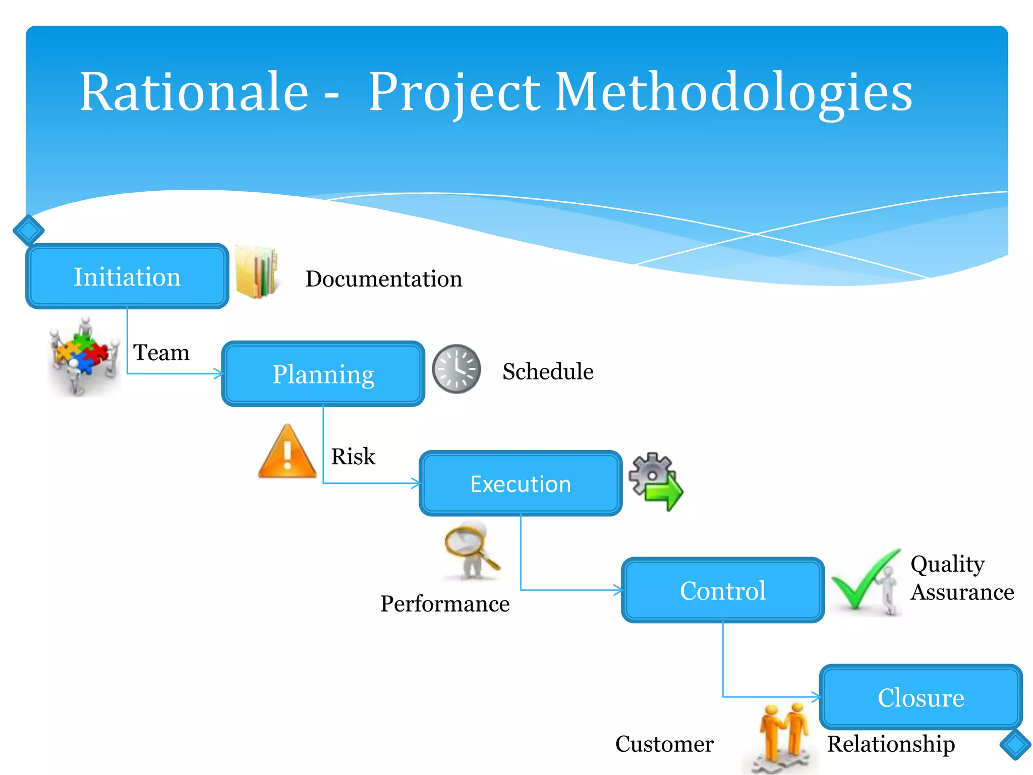 Rationale - Project Methodologies
Initiation
Planning
Execution
Closure
Control
Documentation
Team
Risk
Performance
Schedule
Quality
Assurance
Customer Relationship
 