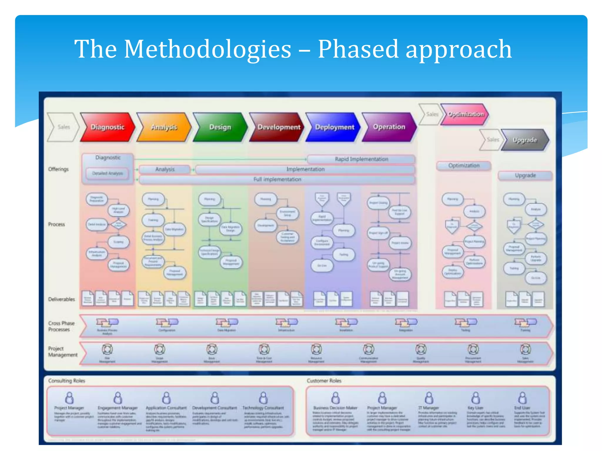 The Methodologies – Phased approach
 