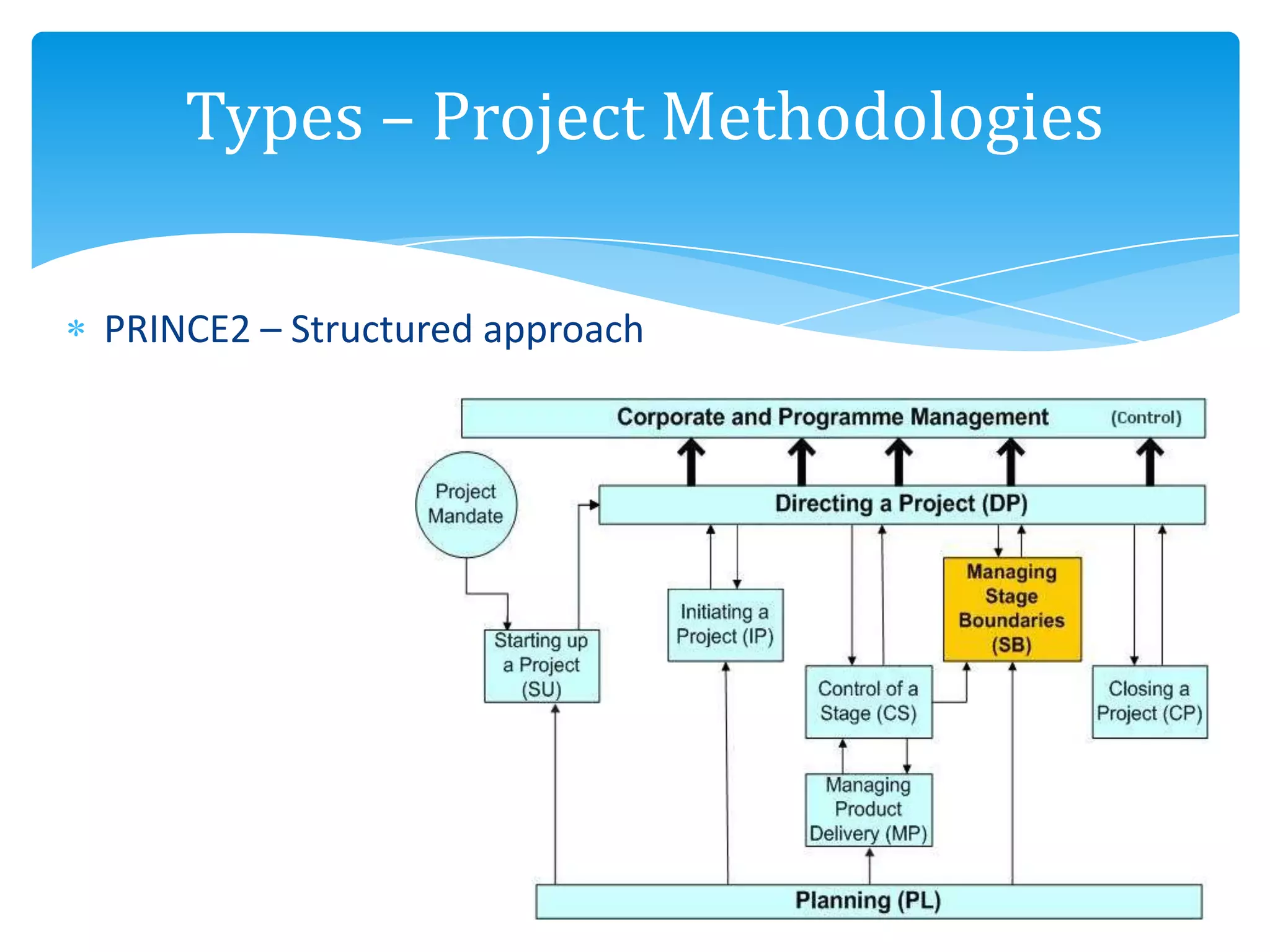 PRINCE2 – Structured approach
Types – Project Methodologies
 