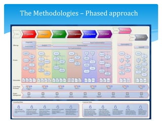 Planning Methodology Examples Project management methodologies and planning | PPTX