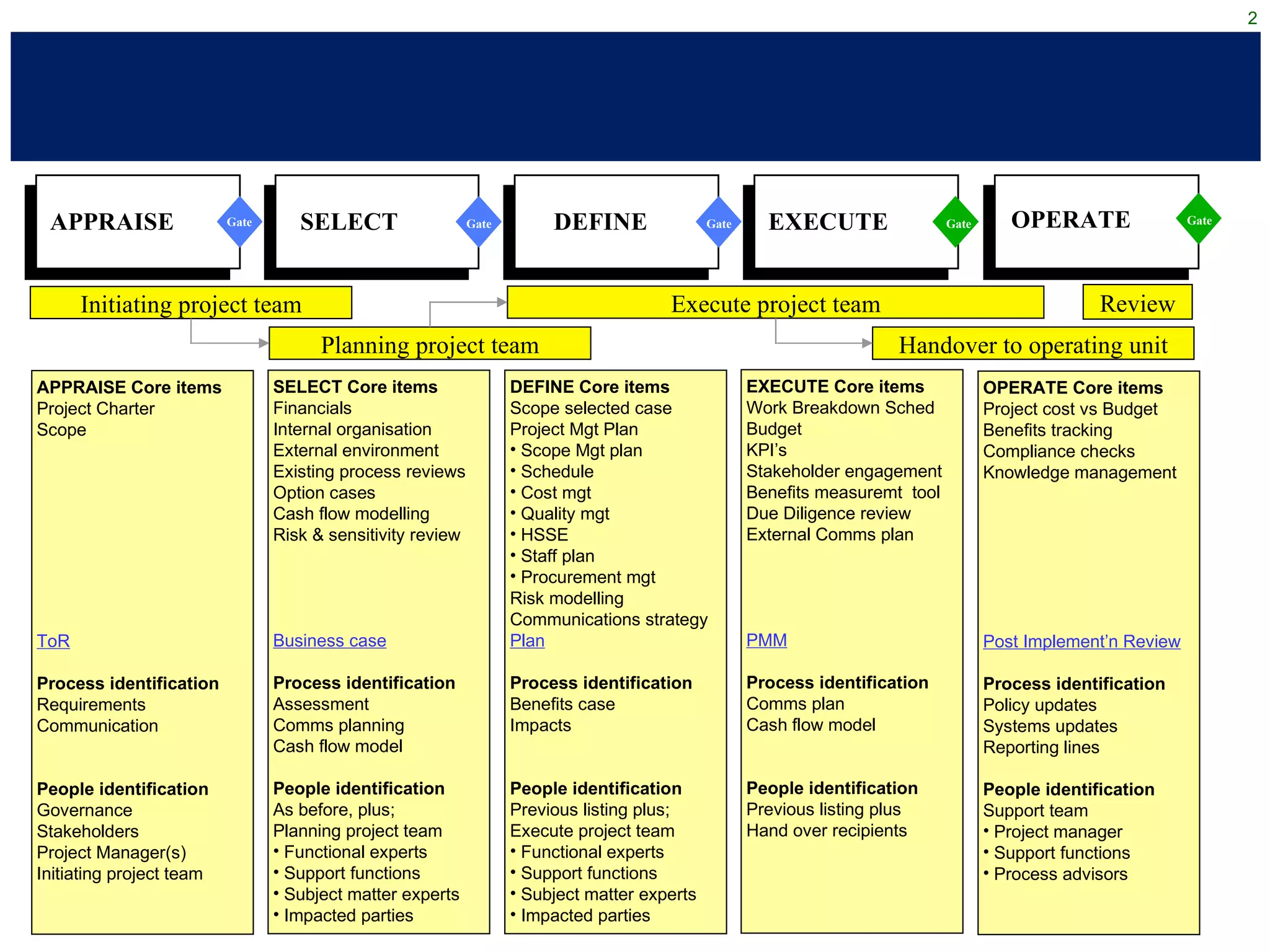 Project management methodology pmo example (short sanitised) | PPT