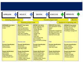 Select Define Execute Project Project management methodology pmo example (short sanitised) | PPT