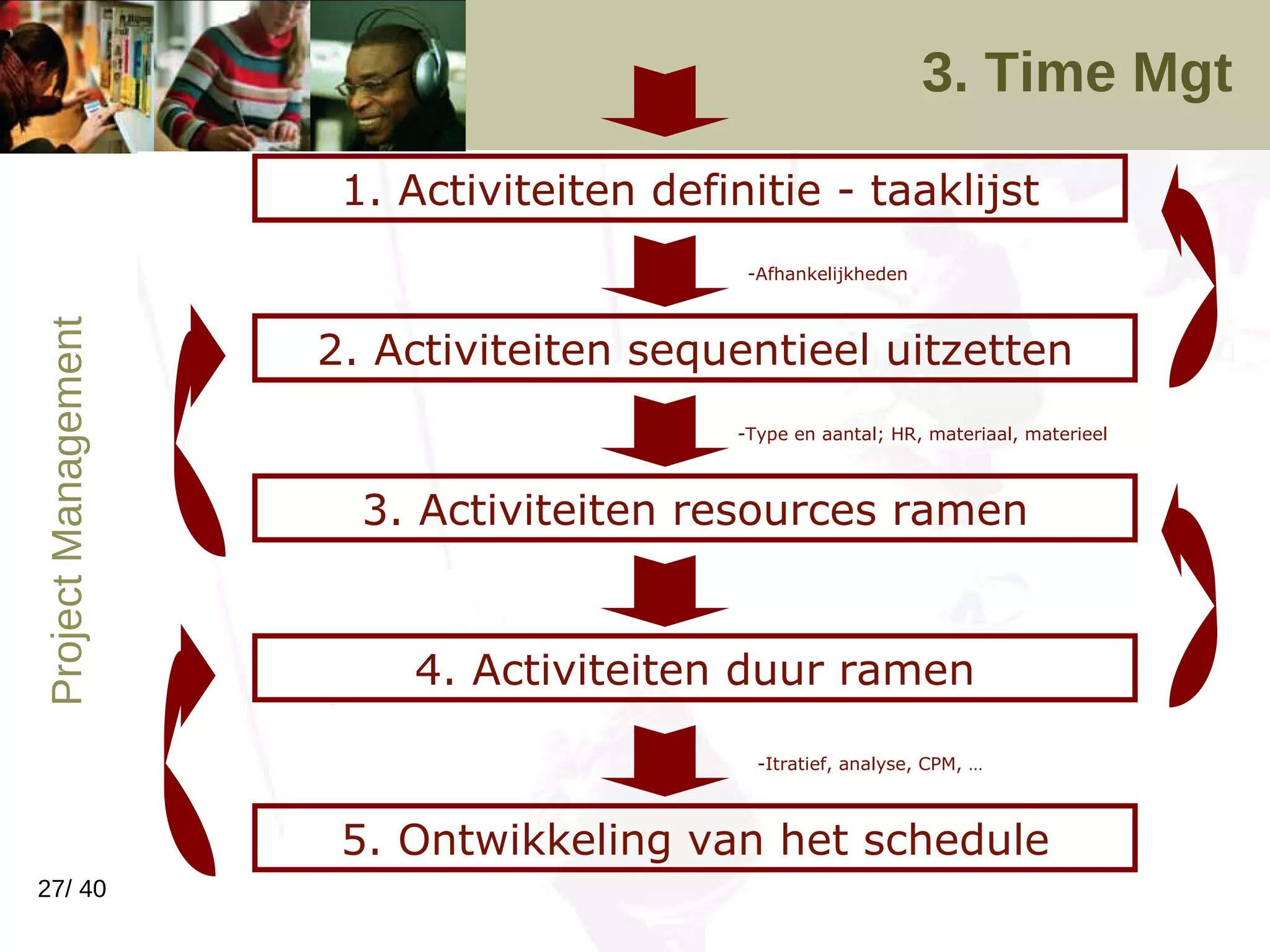 3. Time Mgt 2. Activiteiten sequentieel uitzetten 1. Activiteiten definitie - taaklijst 3. Activiteiten resources ramen 4. Activiteiten duur ramen 5. Ontwikkeling van het schedule Type en aantal; HR, materiaal, materieel Afhankelijkheden Itratief, analyse, CPM, … 