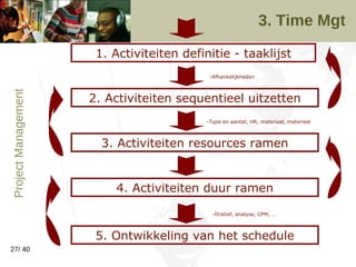 3. Time Mgt 2. Activiteiten sequentieel uitzetten 1. Activiteiten definitie - taaklijst 3. Activiteiten resources ramen 4....