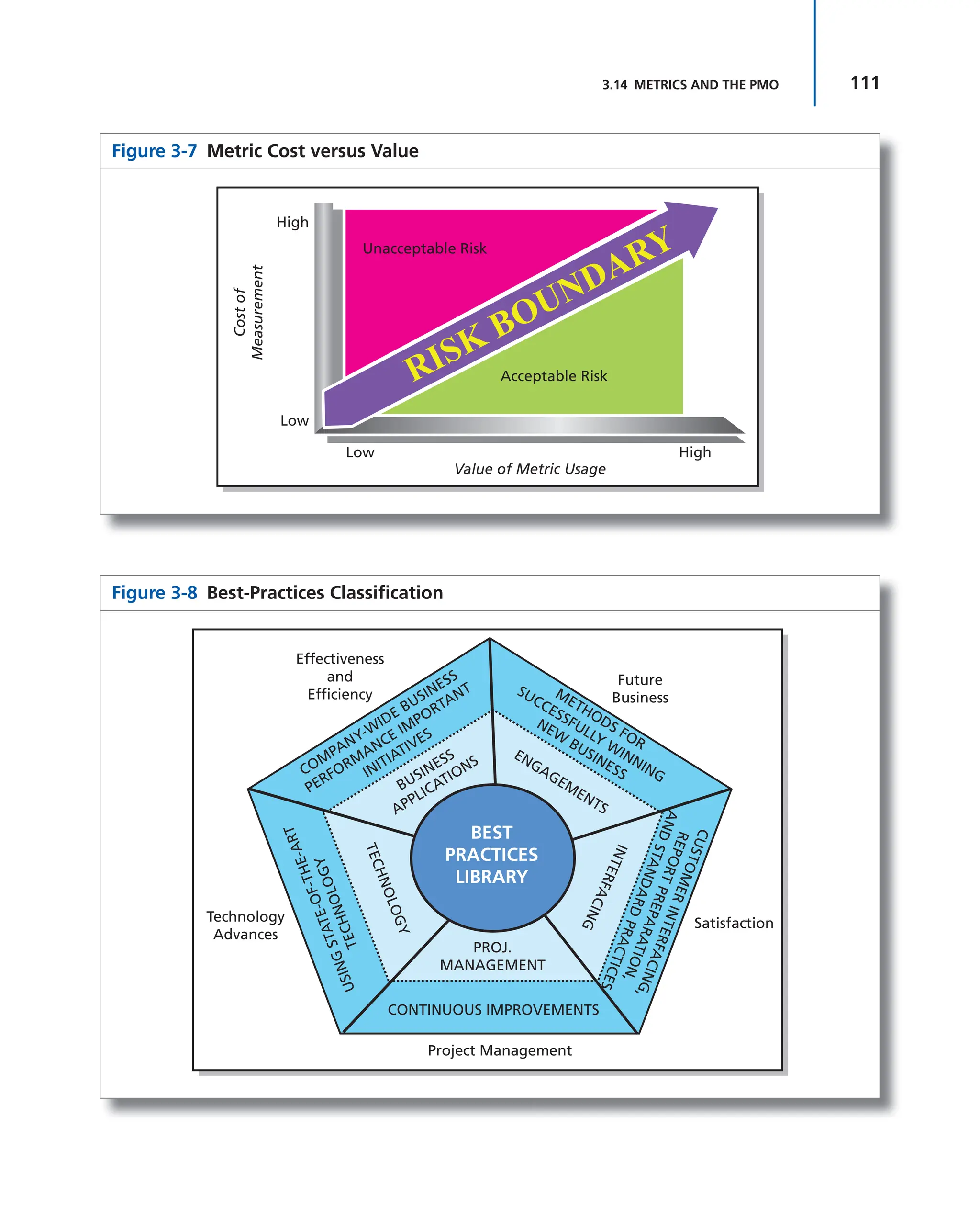 111
3.14 METRICS AND THE PMO
Figure 3-8 Best-Practices Classification
Effectiveness
and
Efficiency
Satisfaction
Future
Business
CONTINUOUS IMPROVEMENTS
PROJ.
MANAGEMENT
T
E
C
H
N
O
L
O
G
Y
Technology
Advances
Project Management
U
S
I
N
G
S
T
A
T
E
-
O
F
-
T
H
E
-
A
R
T
T
E
C
H
N
O
L
O
G
Y
ENGAGEM
ENTS
I
N
T
E
R
F
A
C
I
N
G
METHODS FOR
SUCCESSFULLY W
INNING
NEW
BUSINESS
COM
PANY-W
IDE BUSINESS
PERFORM
ANCE IM
PORTANT
INITIATIVES
BUSINESS
APPLICATIONS
C
U
S
T
O
M
E
R
I
N
T
E
R
F
A
C
I
N
G
,
R
E
P
O
R
T
P
R
E
P
A
R
A
T
I
O
N
,
A
N
D
S
T
A
N
D
A
R
D
P
R
A
C
T
I
C
E
S
BEST
PRACTICES
LIBRARY
Figure 3-7 Metric Cost versus Value
High
Unacceptable Risk
Cost
of
Measurement
Low
Acceptable Risk
High
Low
Value of Metric Usage
 