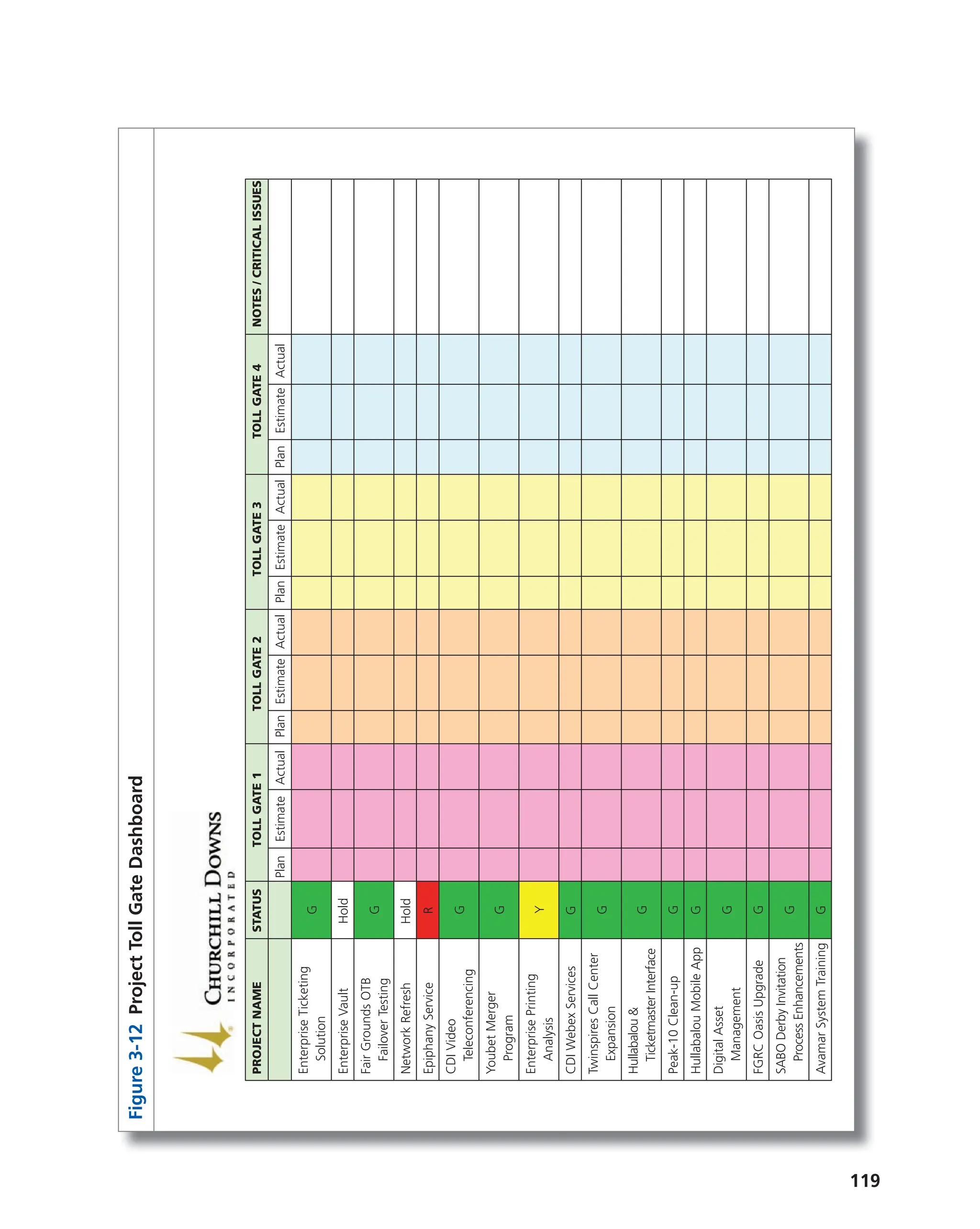 119
Figure
3-12
Project
Toll
Gate
Dashboard
PROJECT
NAME
STATUS
TOLL
GATE
1
TOLL
GATE
2
TOLL
GATE
3
TOLL
GATE
4
NOTES
/
CRITICAL
ISSUES
Plan
Estimate
Actual
Plan
Estimate
Actual
Plan
Estimate
Actual
Plan
Estimate
Actual
Enterprise
Ticketing
Solution
G
Enterprise
Vault
Hold
Fair
Grounds
OTB
Failover
Testing
G
Network
Refresh
Hold
Epiphany
Service
R
CDI
Video
Teleconferencing
G
Youbet
Merger
Program
G
Enterprise
Printing
Analysis
Y
CDI
Webex
Services
G
Twinspires
Call
Center
Expansion
G
Hullabalou
&
Ticketmaster
Interface
G
Peak-10
Clean-up
G
Hullabalou
Mobile
App
G
Digital
Asset
Management
G
FGRC
Oasis
Upgrade
G
SABO
Derby
Invitation
Process
Enhancements
G
Avamar
System
Training
G
 