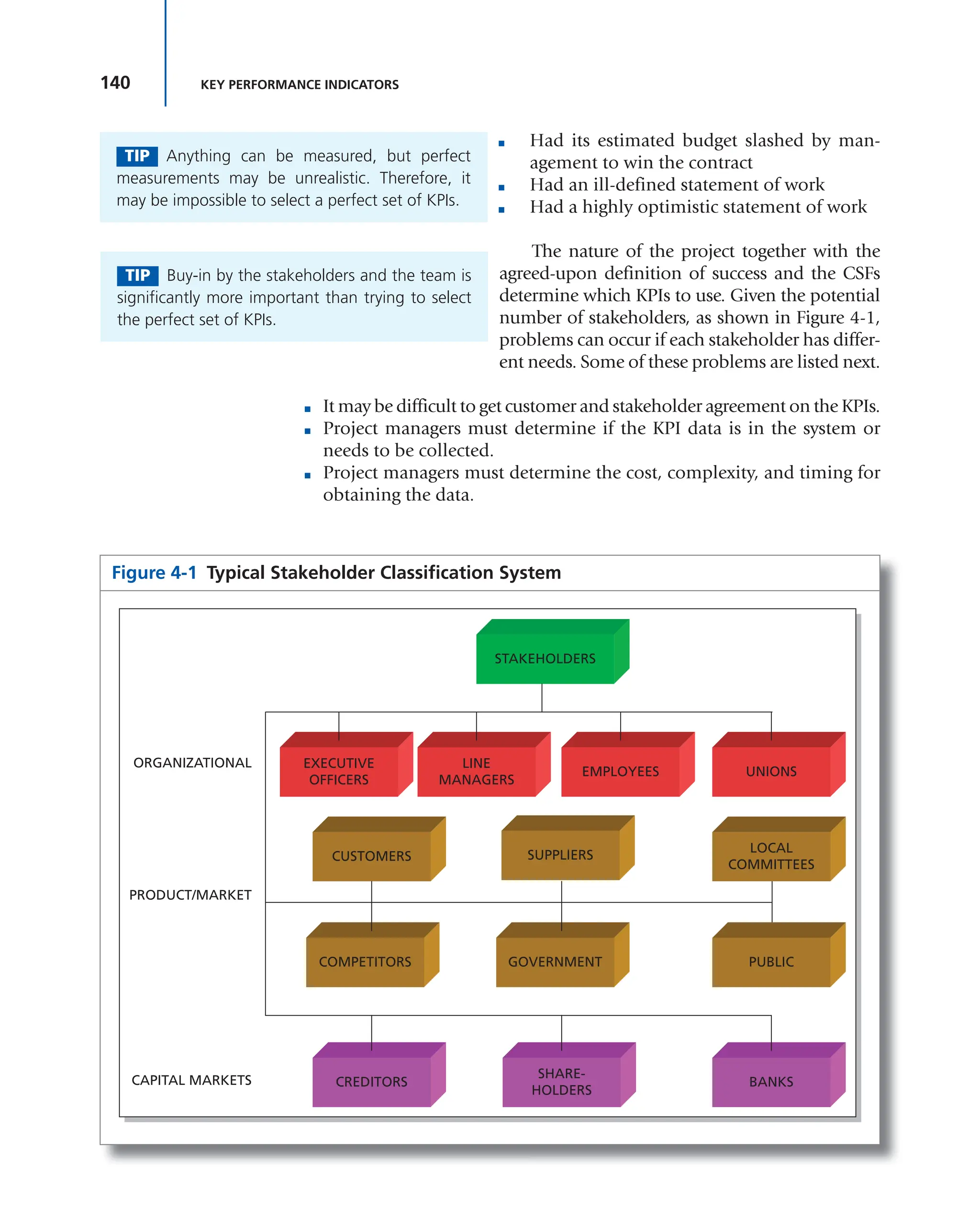 140 KEY PERFORMANCE INDICATORS
■ Had its estimated budget slashed by man-
agement to win the contract
■ Had an ill-defined statement of work
■ Had a highly optimistic statement of work
The nature of the project together with the
agreed-upon definition of success and the CSFs
determine which KPIs to use. Given the potential
number of stakeholders, as shown in Figure 4-1,
problems can occur if each stakeholder has differ-
ent needs. Some of these problems are listed next.
■ It may be difficult to get customer and stakeholder agreement on the KPIs.
■ Project managers must determine if the KPI data is in the system or
needs to be collected.
■ Project managers must determine the cost, complexity, and timing for
obtaining the data.
TIP Anything can be measured, but perfect
measurements may be unrealistic. Therefore, it
may be impossible to select a perfect set of KPIs.
TIP Buy-in by the stakeholders and the team is
significantly more important than trying to select
the perfect set of KPIs.
Figure 4-1 Typical Stakeholder Classification System
STAKEHOLDERS
COMPETITORS GOVERNMENT
EXECUTIVE
OFFICERS
LINE
MANAGERS
EMPLOYEES UNIONS
LOCAL
COMMITTEES
CUSTOMERS
PUBLIC
CREDITORS
SHARE-
HOLDERS
BANKS
ORGANIZATIONAL
PRODUCT/MARKET
CAPITAL MARKETS
SUPPLIERS
 