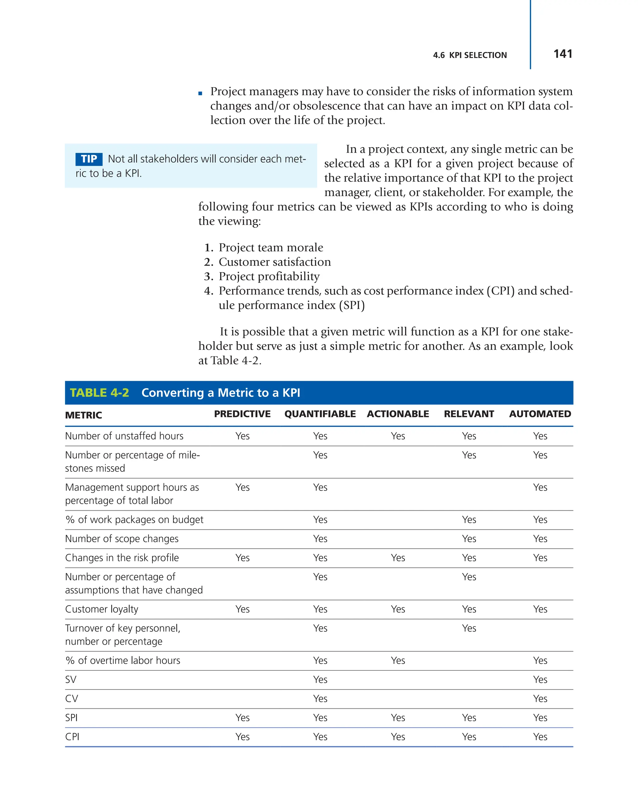 141
4.6 KPI SELECTION
■ Project managers may have to consider the risks of information system
changes and/or obsolescence that can have an impact on KPI data col-
lection over the life of the project.
In a project context, any single metric can be
selected as a KPI for a given project because of
the relative importance of that KPI to the project
manager, client, or stakeholder. For example, the
following four metrics can be viewed as KPIs according to who is doing
the viewing:
1. Project team morale
2. Customer satisfaction
3. Project profitability
4. Performance trends, such as cost performance index (CPI) and sched-
ule performance index (SPI)
It is possible that a given metric will function as a KPI for one stake-
holder but serve as just a simple metric for another. As an example, look
at Table 4-2.
TIP Not all stakeholders will consider each met-
ric to be a KPI.
TABLE 4-2 Converting a Metric to a KPI
METRIC PREDICTIVE QUANTIFIABLE ACTIONABLE RELEVANT AUTOMATED
Number of unstaffed hours Yes Yes Yes Yes Yes
Number or percentage of mile-
stones missed
Yes Yes Yes
Management support hours as
percentage of total labor
Yes Yes Yes
% of work packages on budget Yes Yes Yes
Number of scope changes Yes Yes Yes
Changes in the risk profile Yes Yes Yes Yes Yes
Number or percentage of
assumptions that have changed
Yes Yes
Customer loyalty Yes Yes Yes Yes Yes
Turnover of key personnel,
number or percentage
Yes Yes
% of overtime labor hours Yes Yes Yes
SV Yes Yes
CV Yes Yes
SPI Yes Yes Yes Yes Yes
CPI Yes Yes Yes Yes Yes
 