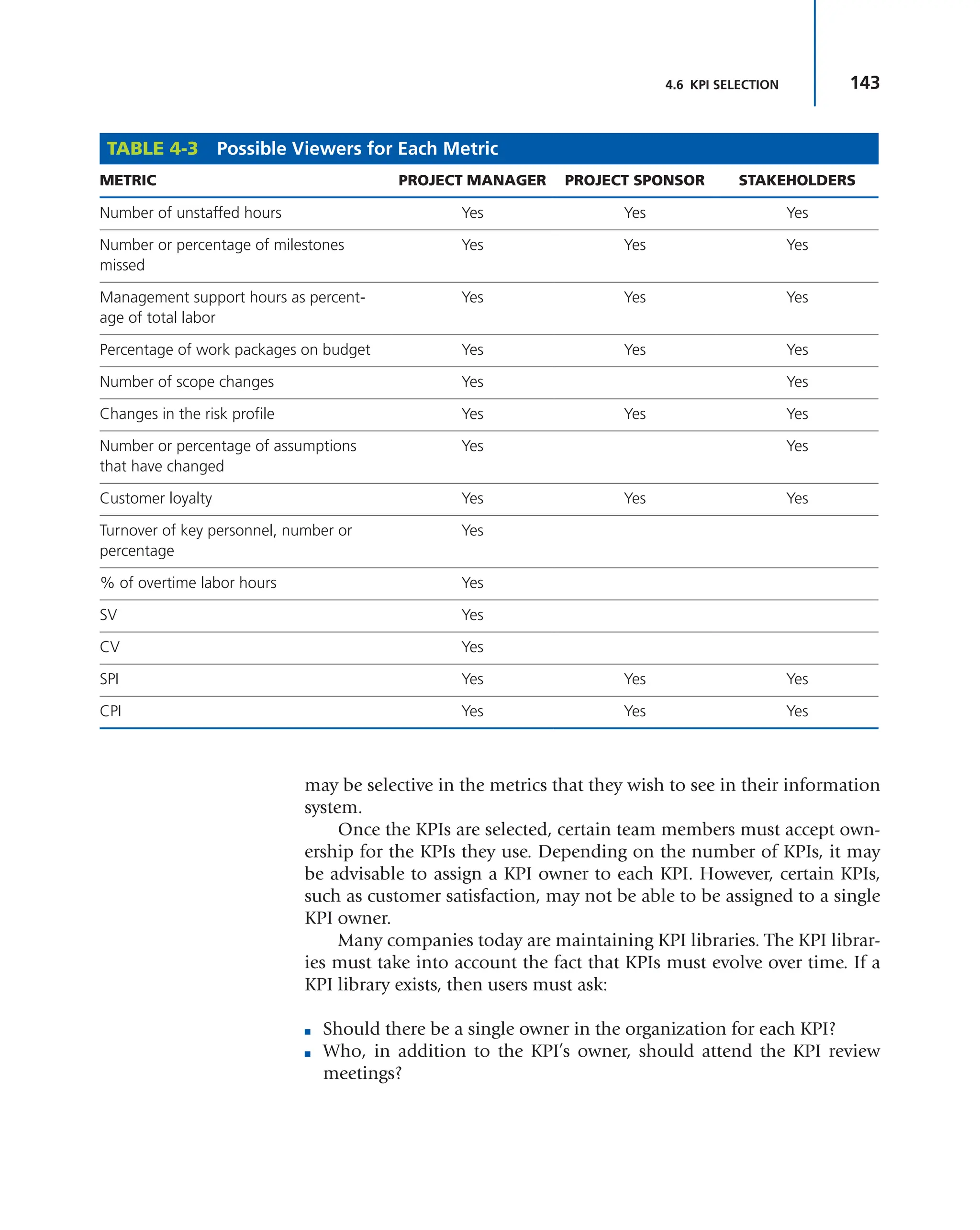 143
4.6 KPI SELECTION
TABLE 4-3 Possible Viewers for Each Metric
METRIC PROJECT MANAGER PROJECT SPONSOR STAKEHOLDERS
Number of unstaffed hours Yes Yes Yes
Number or percentage of milestones
missed
Yes Yes Yes
Management support hours as percent-
age of total labor
Yes Yes Yes
Percentage of work packages on budget Yes Yes Yes
Number of scope changes Yes Yes
Changes in the risk profile Yes Yes Yes
Number or percentage of assumptions
that have changed
Yes Yes
Customer loyalty Yes Yes Yes
Turnover of key personnel, number or
percentage
Yes
% of overtime labor hours Yes
SV Yes
CV Yes
SPI Yes Yes Yes
CPI Yes Yes Yes
may be selective in the metrics that they wish to see in their information
system.
Once the KPIs are selected, certain team members must accept own-
ership for the KPIs they use. Depending on the number of KPIs, it may
be advisable to assign a KPI owner to each KPI. However, certain KPIs,
such as customer satisfaction, may not be able to be assigned to a single
KPI owner.
Many companies today are maintaining KPI libraries. The KPI librar-
ies must take into account the fact that KPIs must evolve over time. If a
KPI library exists, then users must ask:
■ Should there be a single owner in the organization for each KPI?
■ Who, in addition to the KPI’s owner, should attend the KPI review
meetings?
 