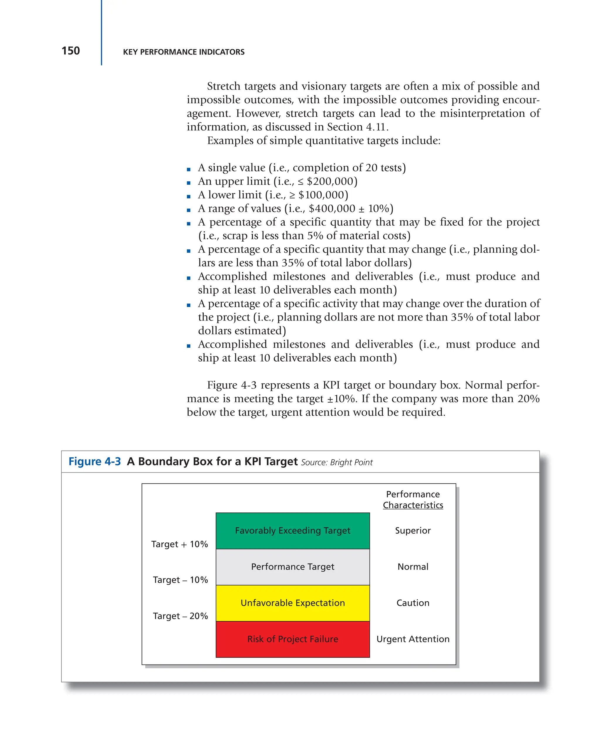 150 KEY PERFORMANCE INDICATORS
Stretch targets and visionary targets are often a mix of possible and
impossible outcomes, with the impossible outcomes providing encour-
agement. However, stretch targets can lead to the misinterpretation of
information, as discussed in Section 4.11.
Examples of simple quantitative targets include:
■ A single value (i.e., completion of 20 tests)
■ An upper limit (i.e., ≤ $200,000)
■ A lower limit (i.e., ≥ $100,000)
■ A range of values (i.e., $400,000 ± 10%)
■ A percentage of a specific quantity that may be fixed for the project
(i.e., scrap is less than 5% of material costs)
■ A percentage of a specific quantity that may change (i.e., planning dol-
lars are less than 35% of total labor dollars)
■ Accomplished milestones and deliverables (i.e., must produce and
ship at least 10 deliverables each month)
■ A percentage of a specific activity that may change over the duration of
the project (i.e., planning dollars are not more than 35% of total labor
dollars estimated)
■ Accomplished milestones and deliverables (i.e., must produce and
ship at least 10 deliverables each month)
Figure 4-3 represents a KPI target or boundary box. Normal perfor-
mance is meeting the target ±10%. If the company was more than 20%
below the target, urgent attention would be required.
Figure 4-3 A Boundary Box for a KPI Target Source: Bright Point
Risk of Project Failure
Unfavorable Expectation
Performance Target
Favorably Exceeding Target
Performance
Characteristics
Superior
Normal
Caution
Urgent Attention
Target + 10%
Target – 10%
Target – 20%
 
