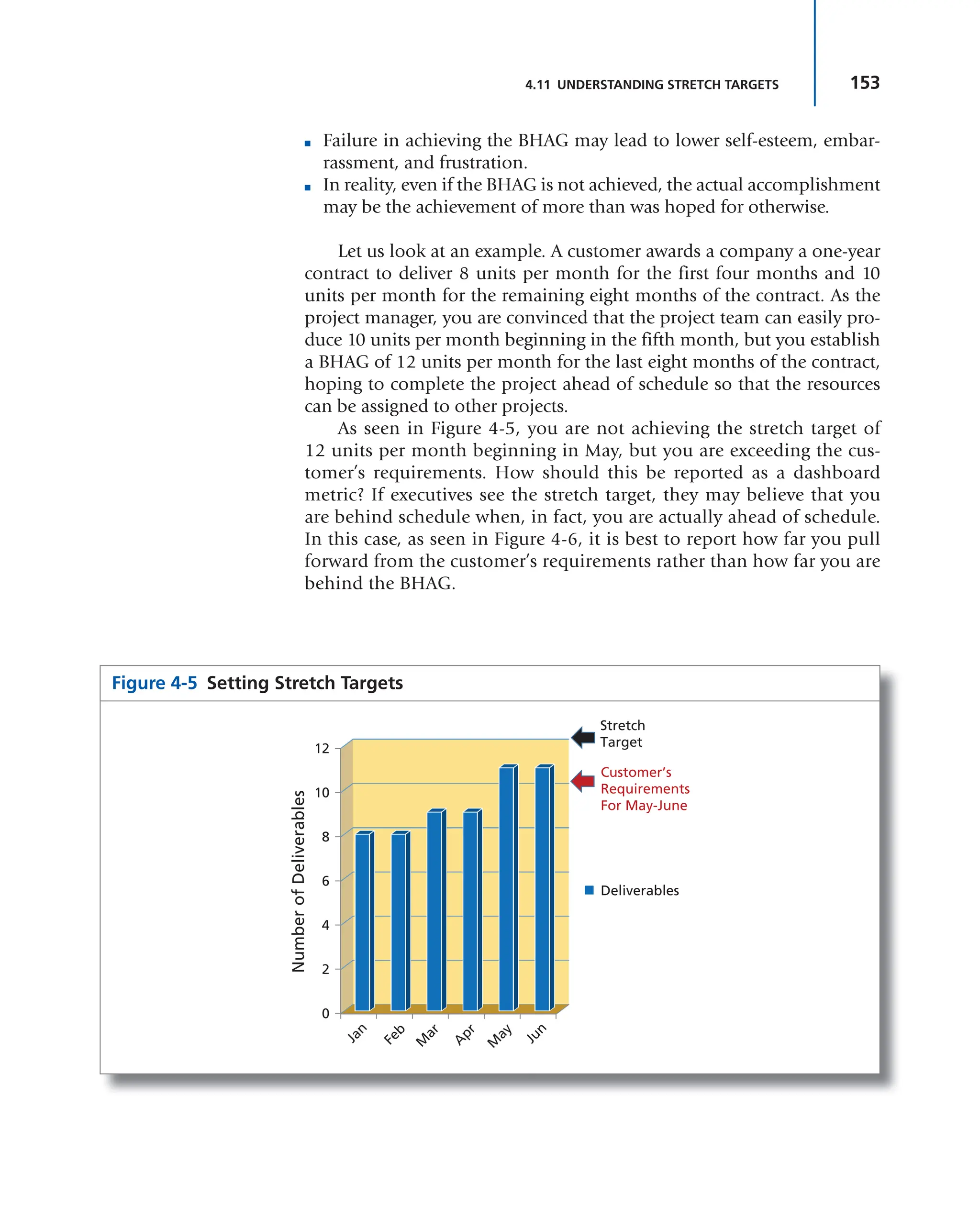 153
4.11 UNDERSTANDING STRETCH TARGETS
■ Failure in achieving the BHAG may lead to lower self-esteem, embar-
rassment, and frustration.
■ In reality, even if the BHAG is not achieved, the actual accomplishment
may be the achievement of more than was hoped for otherwise.
Let us look at an example. A customer awards a company a one-year
contract to deliver 8 units per month for the first four months and 10
units per month for the remaining eight months of the contract. As the
project manager, you are convinced that the project team can easily pro-
duce 10 units per month beginning in the fifth month, but you establish
a BHAG of 12 units per month for the last eight months of the contract,
hoping to complete the project ahead of schedule so that the resources
can be assigned to other projects.
As seen in Figure 4-5, you are not achieving the stretch target of
12 units per month beginning in May, but you are exceeding the cus-
tomer’s requirements. How should this be reported as a dashboard
metric? If executives see the stretch target, they may believe that you
are behind schedule when, in fact, you are actually ahead of schedule.
In this case, as seen in Figure 4-6, it is best to report how far you pull
forward from the customer’s requirements rather than how far you are
behind the BHAG.
Figure 4-5 Setting Stretch Targets
J
a
n
F
e
b
M
a
r
A
p
r
M
a
y
J
u
n
0
2
4
6
8
10
12
Deliverables
Number
of
Deliverables
Stretch
Target
Customer’s
Requirements
For May-June
 