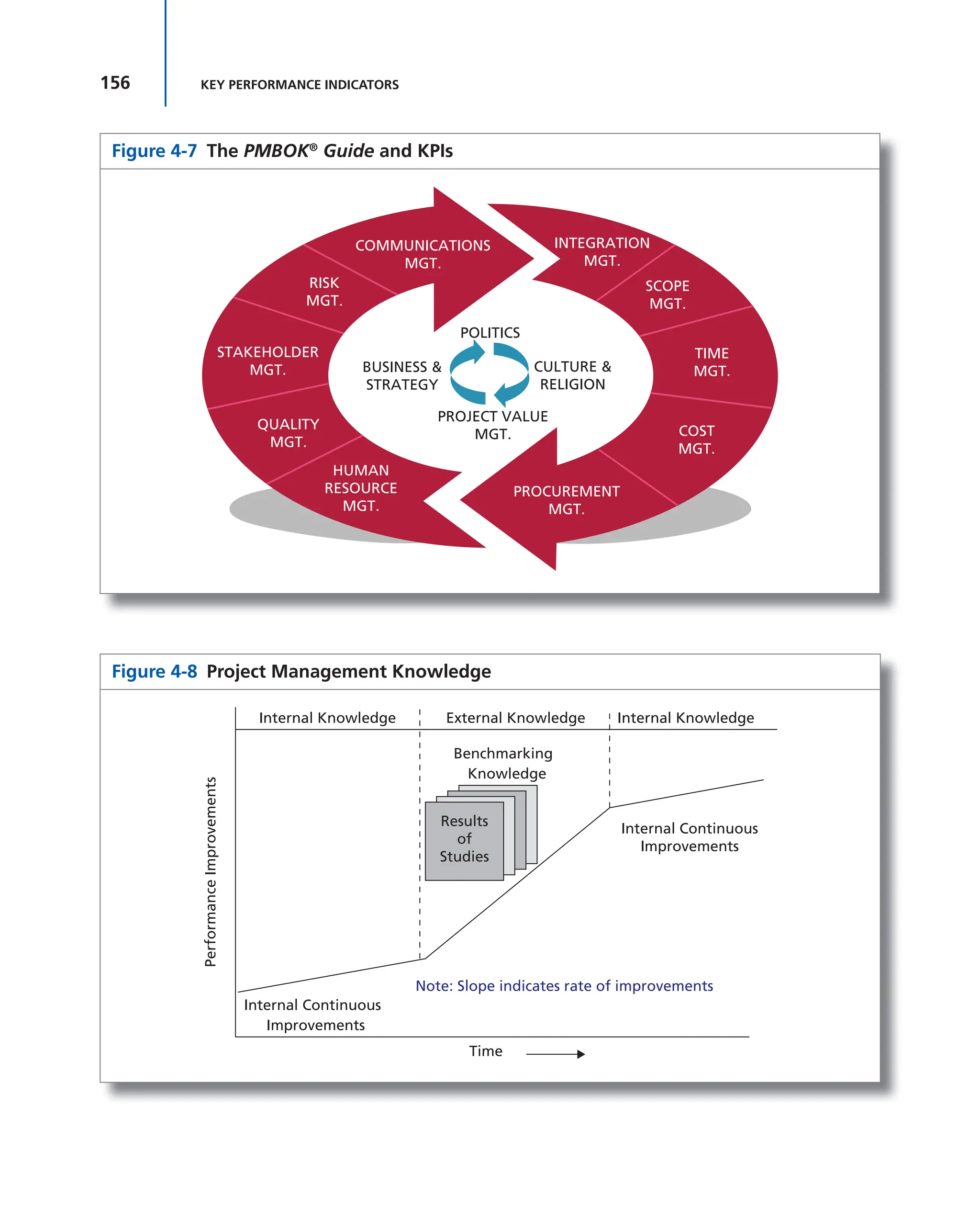 156 KEY PERFORMANCE INDICATORS
Figure 4-7 The PMBOK®
Guide and KPIs
INTEGRATION
MGT.
SCOPE
MGT.
TIME
MGT.
COST
MGT.
PROCUREMENT
MGT.
HUMAN
RESOURCE
MGT.
COMMUNICATIONS
MGT.
RISK
MGT.
QUALITY
MGT.
STAKEHOLDER
MGT.
POLITICS
CULTURE &
RELIGION
BUSINESS &
STRATEGY
PROJECT VALUE
MGT.
Figure 4-8 Project Management Knowledge
Internal Continuous
Improvements
Internal Continuous
Improvements
Benchmarking
Knowledge
Time
Internal Knowledge
Results
of
Studies
Performance
Improvements
Note: Slope indicates rate of improvements
Internal Knowledge External Knowledge
 