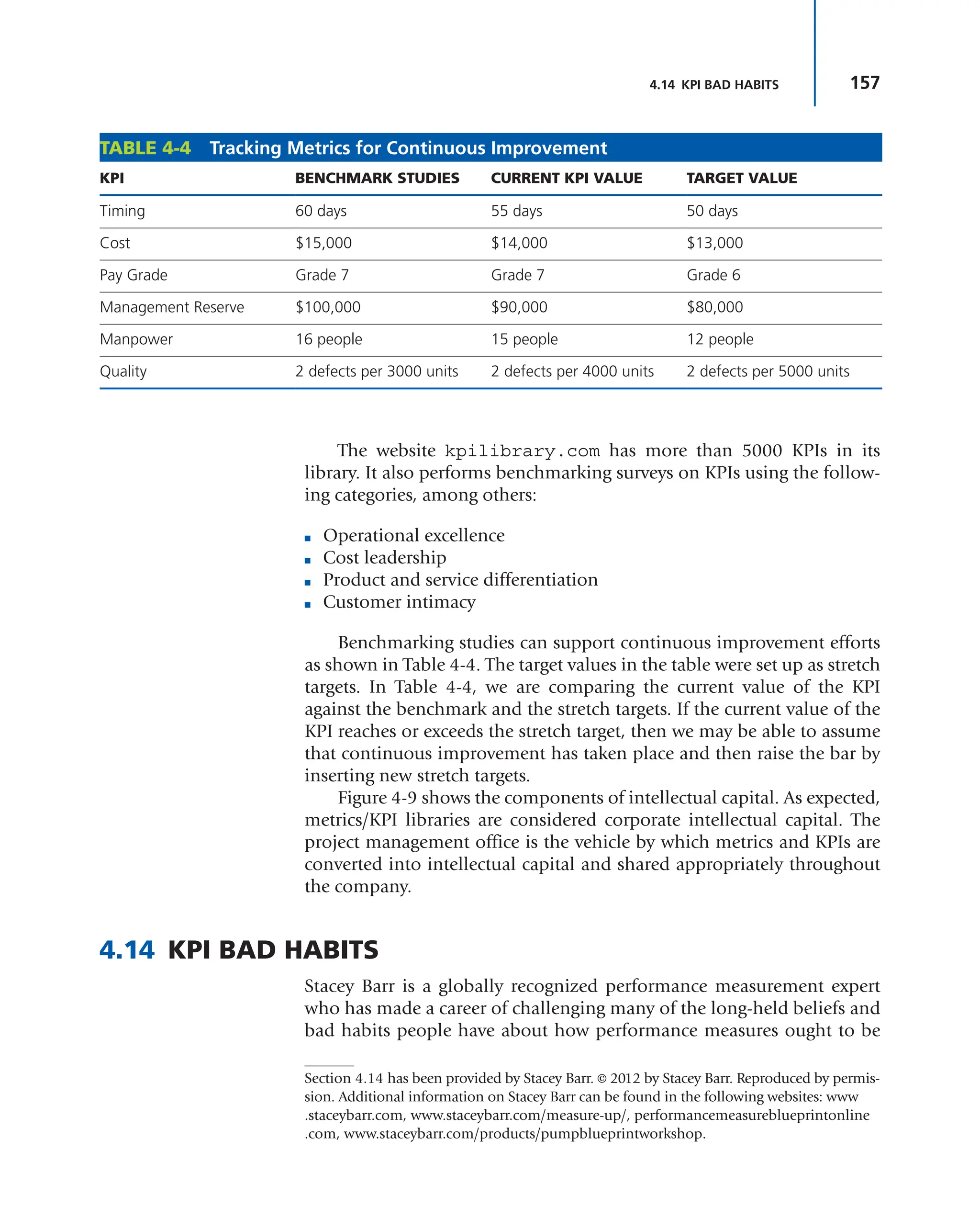 157
4.14 KPI BAD HABITS
TABLE 4-4 Tracking Metrics for Continuous Improvement
KPI BENCHMARK STUDIES CURRENT KPI VALUE TARGET VALUE
Timing 60 days 55 days 50 days
Cost $15,000 $14,000 $13,000
Pay Grade Grade 7 Grade 7 Grade 6
Management Reserve $100,000 $90,000 $80,000
Manpower 16 people 15 people 12 people
Quality 2 defects per 3000 units 2 defects per 4000 units 2 defects per 5000 units
Section 4.14 has been provided by Stacey Barr. © 2012 by Stacey Barr. Reproduced by permis-
sion. Additional information on Stacey Barr can be found in the following websites: www
.staceybarr.com, www.staceybarr.com/measure-up/, performancemeasureblueprintonline
.com, www.staceybarr.com/products/pumpblueprintworkshop.
The website kpilibrary.com has more than 5000 KPIs in its
library. It also performs benchmarking surveys on KPIs using the follow-
ing categories, among others:
■ Operational excellence
■ Cost leadership
■ Product and service differentiation
■ Customer intimacy
Benchmarking studies can support continuous improvement efforts
as shown in Table 4-4. The target values in the table were set up as stretch
targets. In Table 4-4, we are comparing the current value of the KPI
against the benchmark and the stretch targets. If the current value of the
KPI reaches or exceeds the stretch target, then we may be able to assume
that continuous improvement has taken place and then raise the bar by
inserting new stretch targets.
Figure 4-9 shows the components of intellectual capital. As expected,
metrics/KPI libraries are considered corporate intellectual capital. The
project management office is the vehicle by which metrics and KPIs are
converted into intellectual capital and shared appropriately throughout
the company.
4.14 KPI BAD HABITS
Stacey Barr is a globally recognized performance measurement expert
who has made a career of challenging many of the long-held beliefs and
bad habits people have about how performance measures ought to be
 