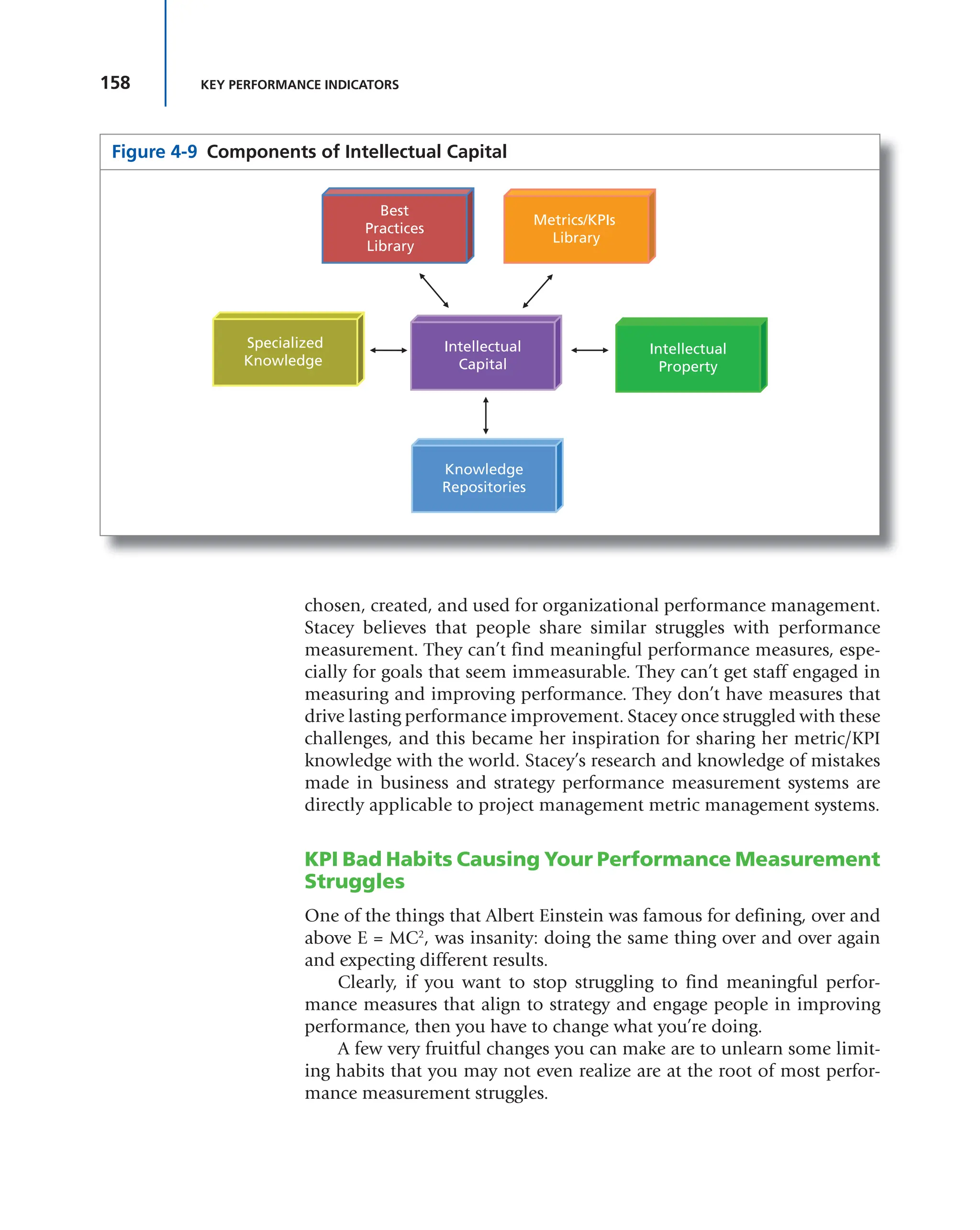 158 KEY PERFORMANCE INDICATORS
Figure 4-9 Components of Intellectual Capital
Intellectual
Capital
Specialized
Knowledge
Intellectual
Property
Knowledge
Repositories
Best
Practices
Library
Metrics/KPIs
Library
chosen, created, and used for organizational performance management.
Stacey believes that people share similar struggles with performance
measurement. They can’t find meaningful performance measures, espe-
cially for goals that seem immeasurable. They can’t get staff engaged in
measuring and improving performance. They don’t have measures that
drive lasting performance improvement. Stacey once struggled with these
challenges, and this became her inspiration for sharing her metric/KPI
knowledge with the world. Stacey’s research and knowledge of mistakes
made in business and strategy performance measurement systems are
directly applicable to project management metric management systems.
KPI Bad Habits Causing Your Performance Measurement
Struggles
One of the things that Albert Einstein was famous for defining, over and
above E = MC2
, was insanity: doing the same thing over and over again
and expecting different results.
Clearly, if you want to stop struggling to find meaningful perfor-
mance measures that align to strategy and engage people in improving
performance, then you have to change what you’re doing.
A few very fruitful changes you can make are to unlearn some limit-
ing habits that you may not even realize are at the root of most perfor-
mance measurement struggles.
 