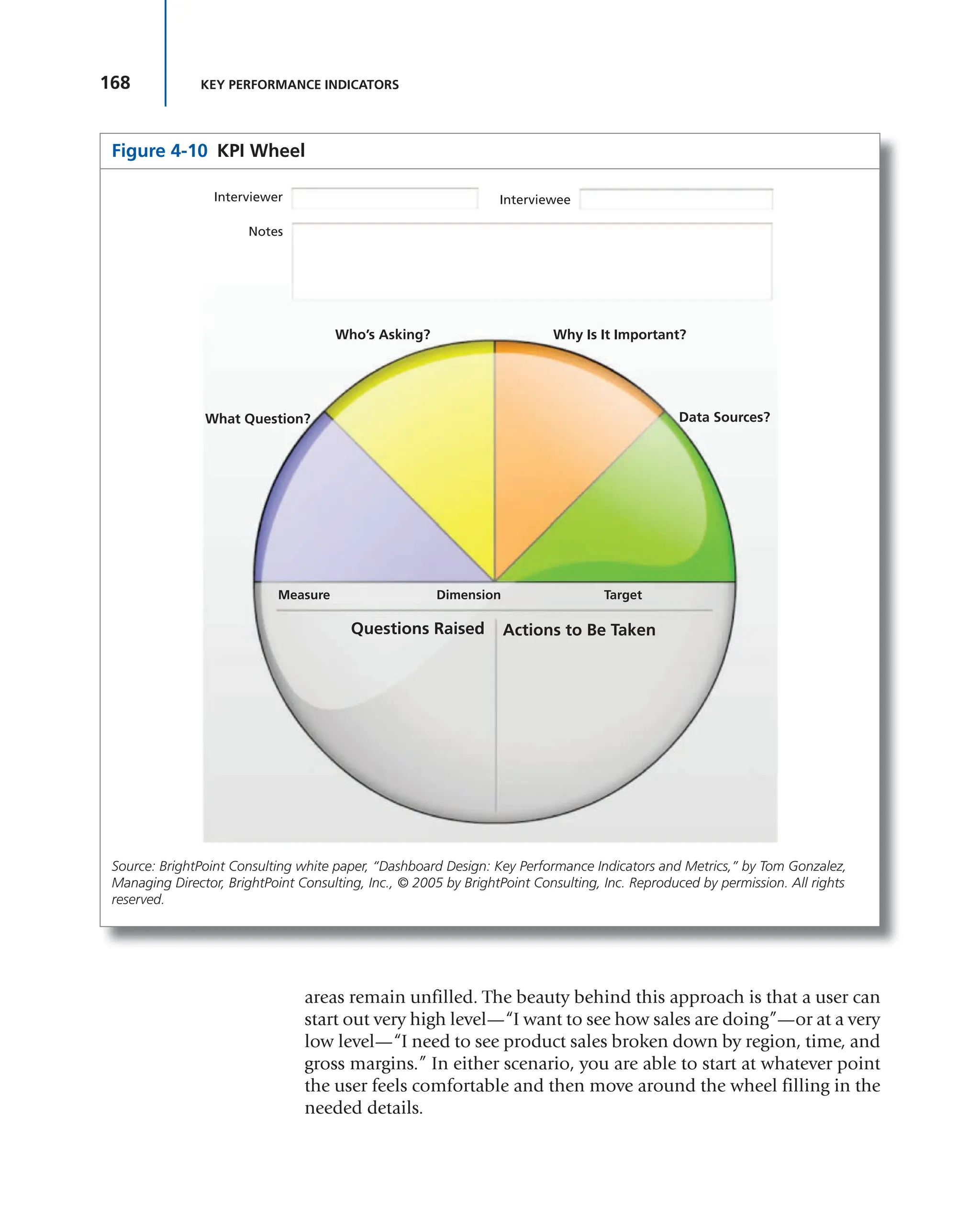 168 KEY PERFORMANCE INDICATORS
Figure 4-10 KPI Wheel
Who’s Asking? Why Is It Important?
Data Sources?
What Question?
Questions Raised
Dimension
Measure Target
Actions to Be Taken
Interviewee
Interviewer
Notes
Source: BrightPoint Consulting white paper, “Dashboard Design: Key Performance Indicators and Metrics,” by Tom Gonzalez,
Managing Director, BrightPoint Consulting, Inc., © 2005 by BrightPoint Consulting, Inc. Reproduced by permission. All rights
reserved.
areas remain unfilled. The beauty behind this approach is that a user can
start out very high level—“I want to see how sales are doing”—or at a very
low level—“I need to see product sales broken down by region, time, and
gross margins.” In either scenario, you are able to start at whatever point
the user feels comfortable and then move around the wheel filling in the
needed details.
 