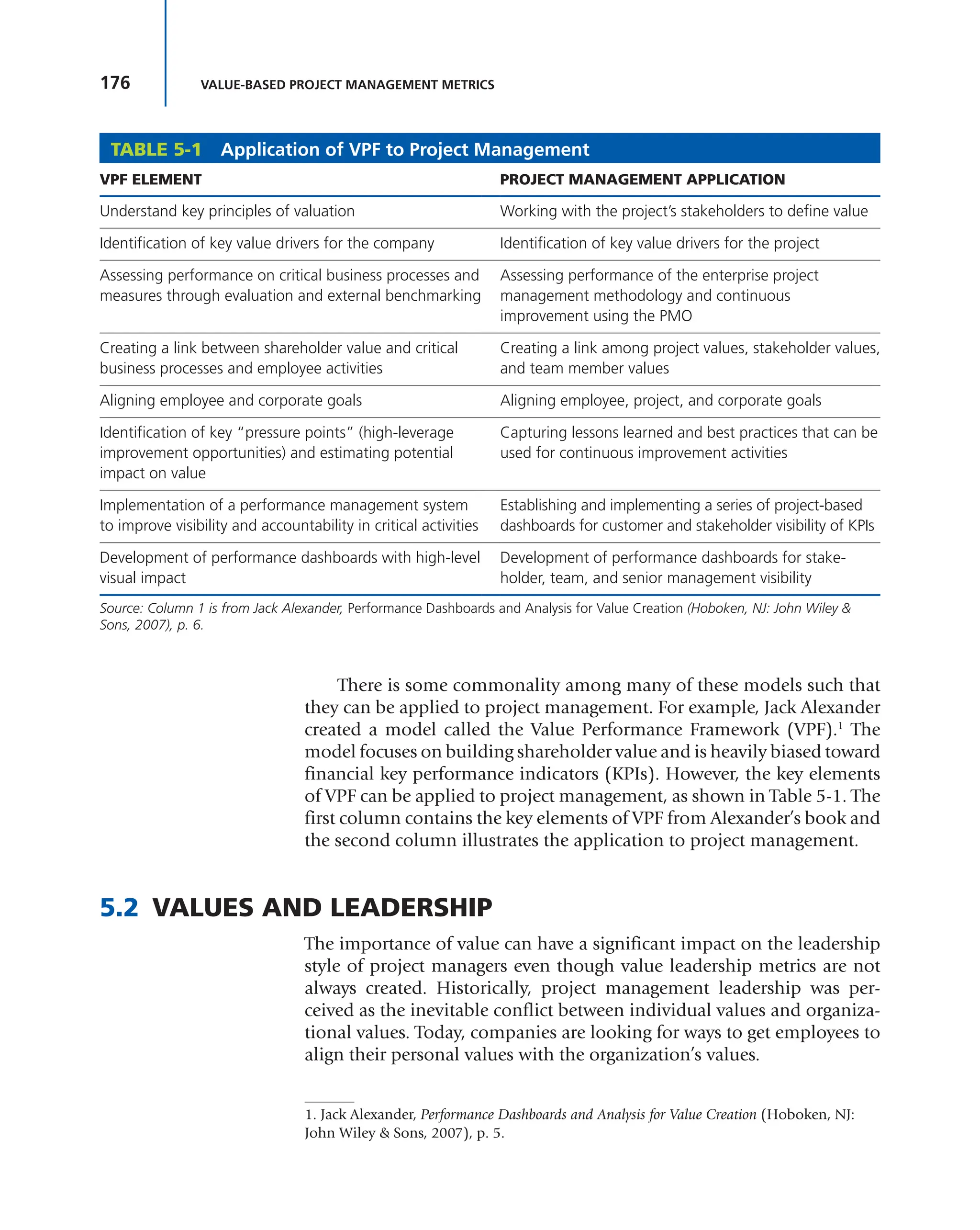 176 VALUE-BASED PROJECT MANAGEMENT METRICS
There is some commonality among many of these models such that
they can be applied to project management. For example, Jack Alexander
created a model called the Value Performance Framework (VPF).1
The
model focuses on building shareholder value and is heavily biased toward
financial key performance indicators (KPIs). However, the key elements
of VPF can be applied to project management, as shown in Table 5-1. The
first column contains the key elements of VPF from Alexander’s book and
the second column illustrates the application to project management.
5.2 VALUES AND LEADERSHIP
The importance of value can have a significant impact on the leadership
style of project managers even though value leadership metrics are not
always created. Historically, project management leadership was per-
ceived as the inevitable conflict between individual values and organiza-
tional values. Today, companies are looking for ways to get employees to
align their personal values with the organization’s values.
TABLE 5-1 Application of VPF to Project Management
VPF ELEMENT PROJECT MANAGEMENT APPLICATION
Understand key principles of valuation Working with the project’s stakeholders to define value
Identification of key value drivers for the company Identification of key value drivers for the project
Assessing performance on critical business processes and
measures through evaluation and external benchmarking
Assessing performance of the enterprise project
management methodology and continuous
improvement using the PMO
Creating a link between shareholder value and critical
business processes and employee activities
Creating a link among project values, stakeholder values,
and team member values
Aligning employee and corporate goals Aligning employee, project, and corporate goals
Identification of key “pressure points” (high-leverage
improvement opportunities) and estimating potential
impact on value
Capturing lessons learned and best practices that can be
used for continuous improvement activities
Implementation of a performance management system
to improve visibility and accountability in critical activities
Establishing and implementing a series of project-based
dashboards for customer and stakeholder visibility of KPIs
Development of performance dashboards with high-level
visual impact
Development of performance dashboards for stake-
holder, team, and senior management visibility
Source: Column 1 is from Jack Alexander, Performance Dashboards and Analysis for Value Creation (Hoboken, NJ: John Wiley &
Sons, 2007), p. 6.
1. Jack Alexander, Performance Dashboards and Analysis for Value Creation (Hoboken, NJ:
John Wiley & Sons, 2007), p. 5.
 
