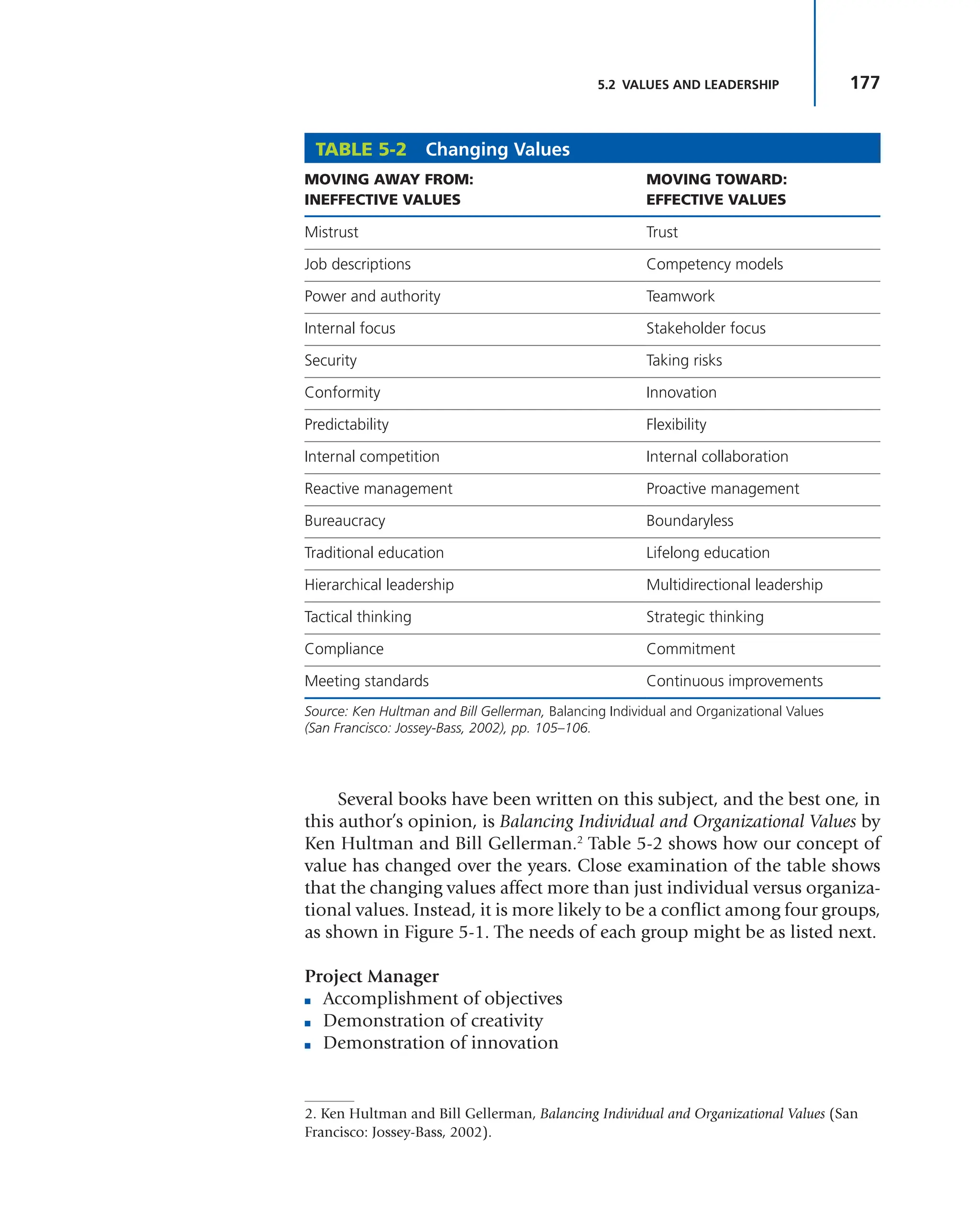 177
5.2 VALUES AND LEADERSHIP
Several books have been written on this subject, and the best one, in
this author’s opinion, is Balancing Individual and Organizational Values by
Ken Hultman and Bill Gellerman.2
Table 5-2 shows how our concept of
value has changed over the years. Close examination of the table shows
that the changing values affect more than just individual versus organiza-
tional values. Instead, it is more likely to be a conflict among four groups,
as shown in Figure 5-1. The needs of each group might be as listed next.
Project Manager
■ Accomplishment of objectives
■ Demonstration of creativity
■ Demonstration of innovation
TABLE 5-2 Changing Values
MOVING AWAY FROM:
INEFFECTIVE VALUES
MOVING TOWARD:
EFFECTIVE VALUES
Mistrust Trust
Job descriptions Competency models
Power and authority Teamwork
Internal focus Stakeholder focus
Security Taking risks
Conformity Innovation
Predictability Flexibility
Internal competition Internal collaboration
Reactive management Proactive management
Bureaucracy Boundaryless
Traditional education Lifelong education
Hierarchical leadership Multidirectional leadership
Tactical thinking Strategic thinking
Compliance Commitment
Meeting standards Continuous improvements
Source: Ken Hultman and Bill Gellerman, Balancing Individual and Organizational Values
(San Francisco: Jossey-Bass, 2002), pp. 105–106.
2. Ken Hultman and Bill Gellerman, Balancing Individual and Organizational Values (San
Francisco: Jossey-Bass, 2002).
 