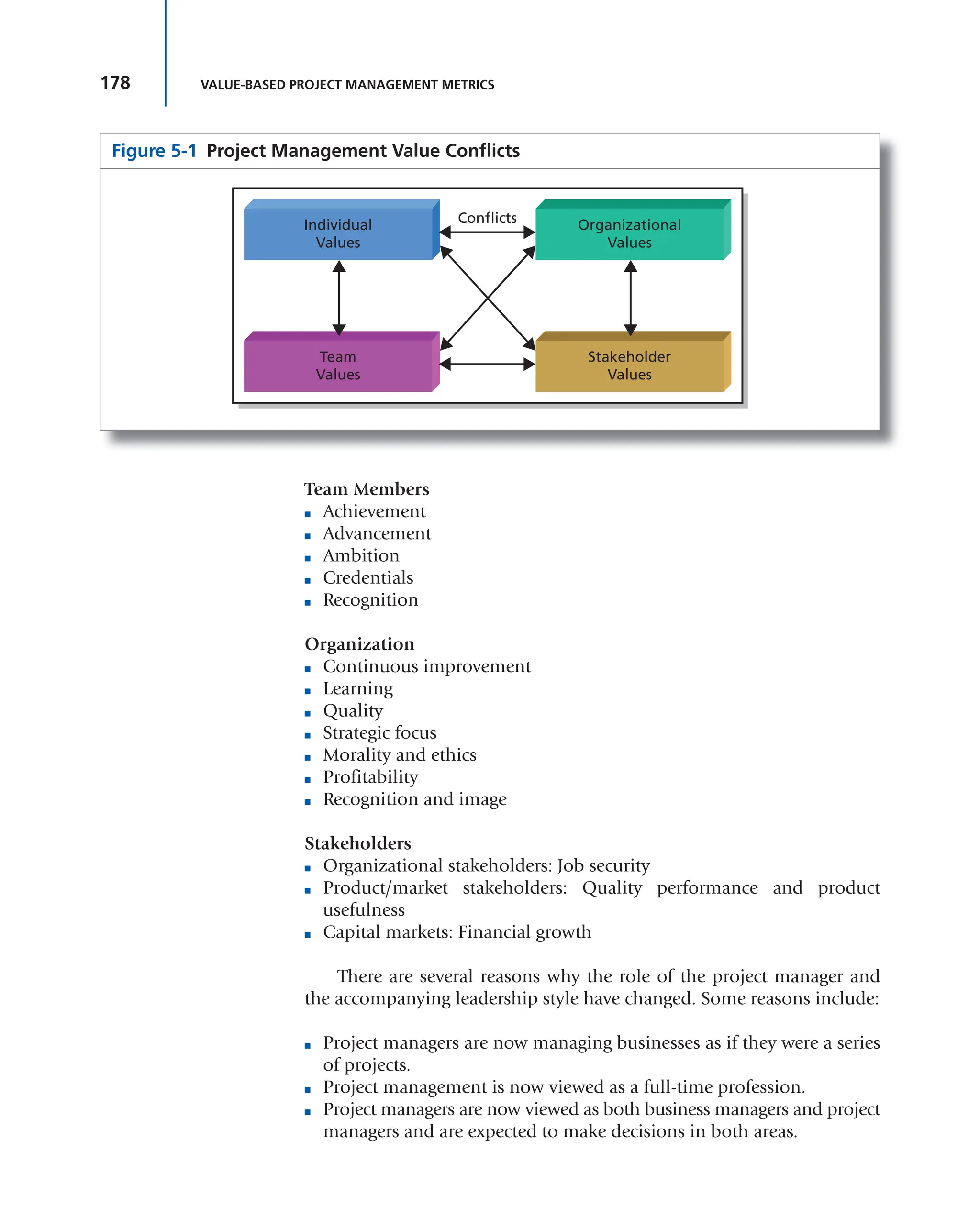 178 VALUE-BASED PROJECT MANAGEMENT METRICS
Team Members
■ Achievement
■ Advancement
■ Ambition
■ Credentials
■ Recognition
Organization
■ Continuous improvement
■ Learning
■ Quality
■ Strategic focus
■ Morality and ethics
■ Profitability
■ Recognition and image
Stakeholders
■ Organizational stakeholders: Job security
■ Product/market stakeholders: Quality performance and product
usefulness
■ Capital markets: Financial growth
There are several reasons why the role of the project manager and
the accompanying leadership style have changed. Some reasons include:
■ Project managers are now managing businesses as if they were a series
of projects.
■ Project management is now viewed as a full-time profession.
■ Project managers are now viewed as both business managers and project
managers and are expected to make decisions in both areas.
Figure 5-1 Project Management Value Conflicts
Individual
Values
Organizational
Values
Conflicts
Team
Values
Stakeholder
Values
 