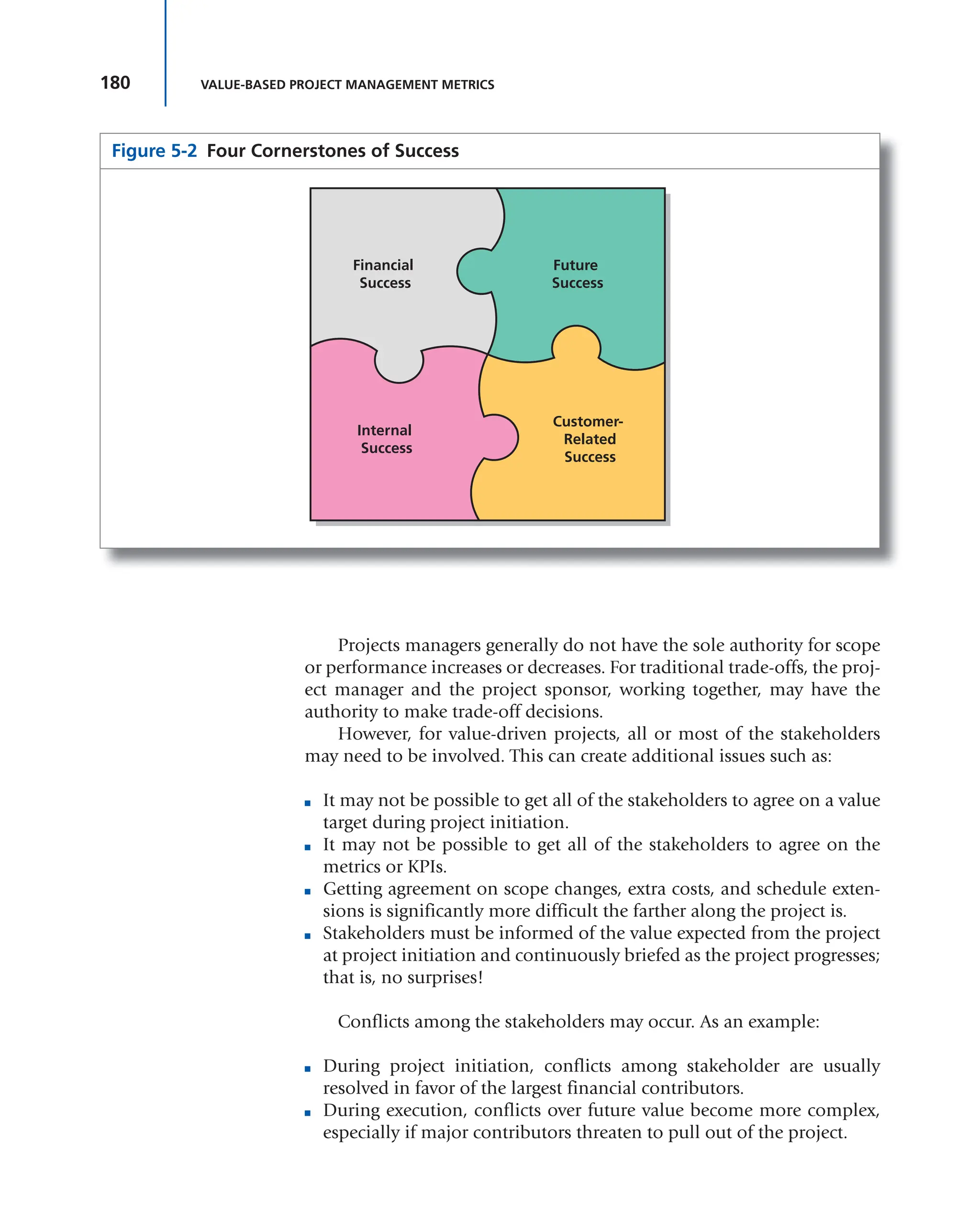 180 VALUE-BASED PROJECT MANAGEMENT METRICS
Projects managers generally do not have the sole authority for scope
or performance increases or decreases. For traditional trade-offs, the proj-
ect manager and the project sponsor, working together, may have the
authority to make trade-off decisions.
However, for value-driven projects, all or most of the stakeholders
may need to be involved. This can create additional issues such as:
■ It may not be possible to get all of the stakeholders to agree on a value
target during project initiation.
■ It may not be possible to get all of the stakeholders to agree on the
metrics or KPIs.
■ Getting agreement on scope changes, extra costs, and schedule exten-
sions is significantly more difficult the farther along the project is.
■ Stakeholders must be informed of the value expected from the project
at project initiation and continuously briefed as the project progresses;
that is, no surprises!
Conflicts among the stakeholders may occur. As an example:
■ During project initiation, conflicts among stakeholder are usually
resolved in favor of the largest financial contributors.
■ During execution, conflicts over future value become more complex,
especially if major contributors threaten to pull out of the project.
Figure 5-2 Four Cornerstones of Success
Future
Success
Financial
Success
Internal
Success
Customer-
Related
Success
 