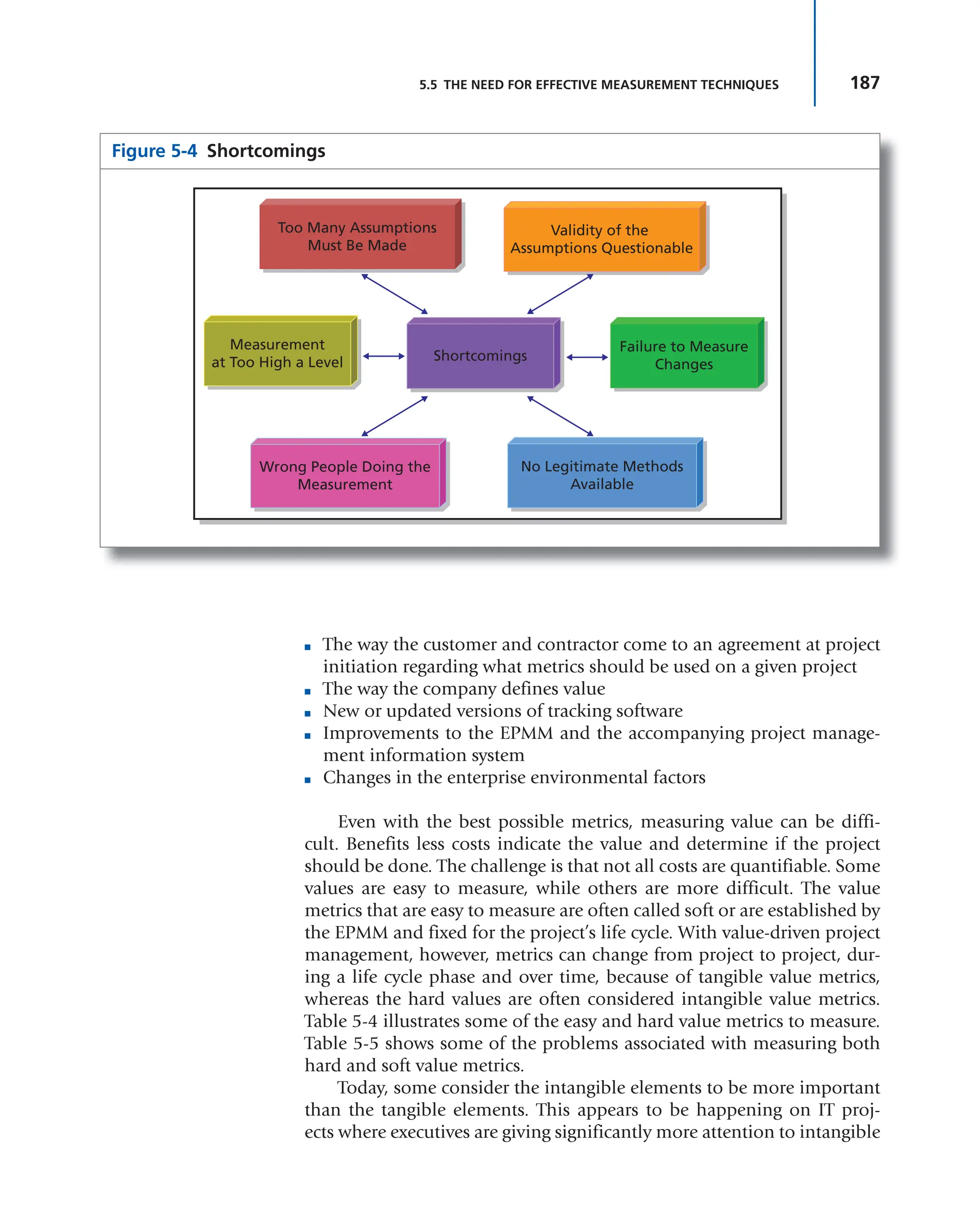 187
5.5 THE NEED FOR EFFECTIVE MEASUREMENT TECHNIQUES
■ The way the customer and contractor come to an agreement at project
initiation regarding what metrics should be used on a given project
■ The way the company defines value
■ New or updated versions of tracking software
■ Improvements to the EPMM and the accompanying project manage-
ment information system
■ Changes in the enterprise environmental factors
Even with the best possible metrics, measuring value can be diffi-
cult. Benefits less costs indicate the value and determine if the project
should be done. The challenge is that not all costs are quantifiable. Some
values are easy to measure, while others are more difficult. The value
metrics that are easy to measure are often called soft or are established by
the EPMM and fixed for the project’s life cycle. With value-driven project
management, however, metrics can change from project to project, dur-
ing a life cycle phase and over time, because of tangible value metrics,
whereas the hard values are often considered intangible value metrics.
Table 5-4 illustrates some of the easy and hard value metrics to measure.
Table 5-5 shows some of the problems associated with measuring both
hard and soft value metrics.
Today, some consider the intangible elements to be more important
than the tangible elements. This appears to be happening on IT proj-
ects where executives are giving significantly more attention to intangible
Figure 5-4 Shortcomings
Shortcomings
Measurement
at Too High a Level
Failure to Measure
Changes
No Legitimate Methods
Available
Too Many Assumptions
Must Be Made
Validity of the
Assumptions Questionable
Wrong People Doing the
Measurement
 