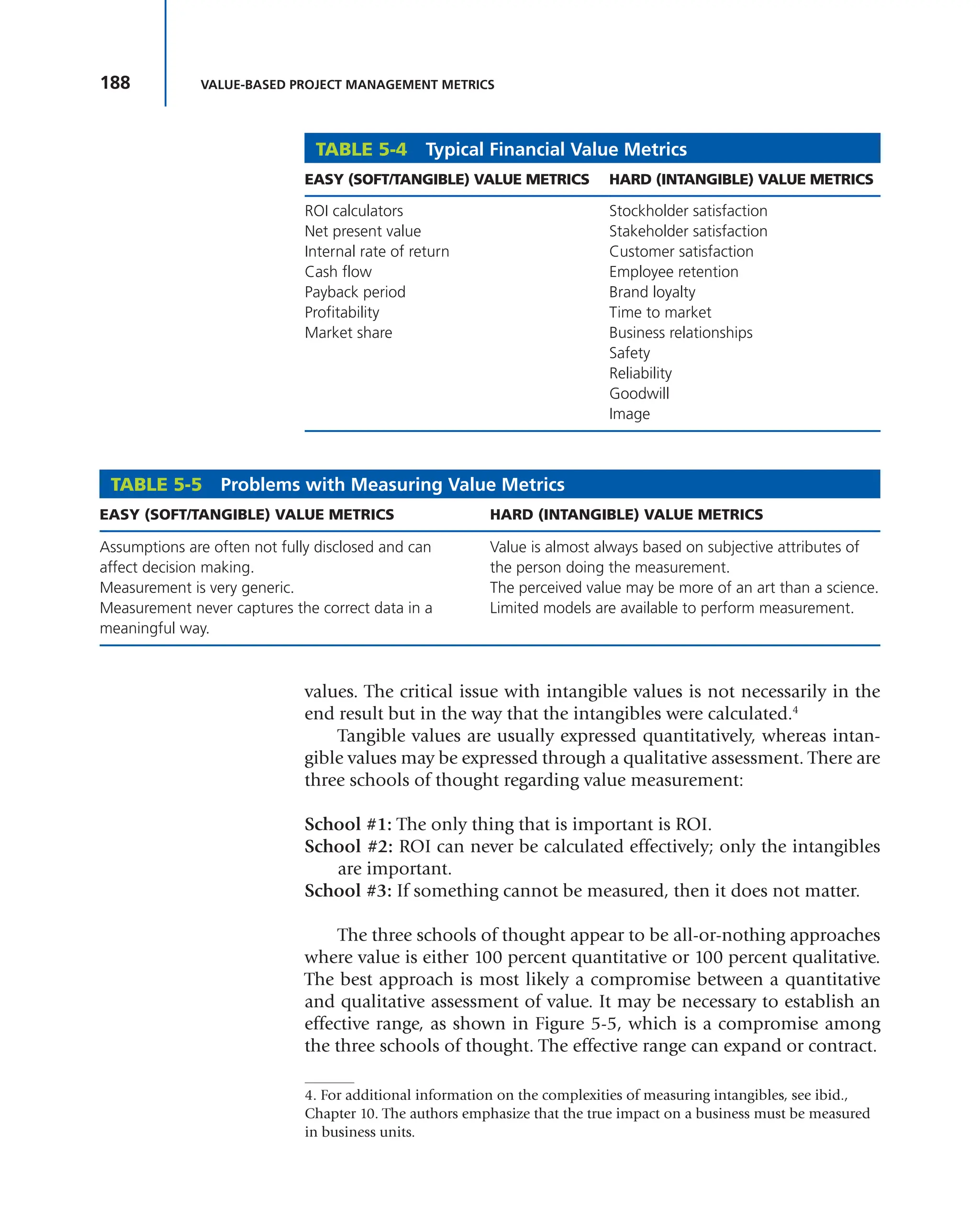 188 VALUE-BASED PROJECT MANAGEMENT METRICS
values. The critical issue with intangible values is not necessarily in the
end result but in the way that the intangibles were calculated.4
Tangible values are usually expressed quantitatively, whereas intan-
gible values may be expressed through a qualitative assessment. There are
three schools of thought regarding value measurement:
School #1: The only thing that is important is ROI.
School #2: ROI can never be calculated effectively; only the intangibles
are important.
School #3: If something cannot be measured, then it does not matter.
The three schools of thought appear to be all-or-nothing approaches
where value is either 100 percent quantitative or 100 percent qualitative.
The best approach is most likely a compromise between a quantitative
and qualitative assessment of value. It may be necessary to establish an
effective range, as shown in Figure 5-5, which is a compromise among
the three schools of thought. The effective range can expand or contract.
TABLE 5-4 Typical Financial Value Metrics
EASY (SOFT/TANGIBLE) VALUE METRICS HARD (INTANGIBLE) VALUE METRICS
ROI calculators
Net present value
Internal rate of return
Cash flow
Payback period
Profitability
Market share
Stockholder satisfaction
Stakeholder satisfaction
Customer satisfaction
Employee retention
Brand loyalty
Time to market
Business relationships
Safety
Reliability
Goodwill
Image
TABLE 5-5 Problems with Measuring Value Metrics
EASY (SOFT/TANGIBLE) VALUE METRICS HARD (INTANGIBLE) VALUE METRICS
Assumptions are often not fully disclosed and can
affect decision making.
Measurement is very generic.
Measurement never captures the correct data in a
meaningful way.
Value is almost always based on subjective attributes of
the person doing the measurement.
The perceived value may be more of an art than a science.
Limited models are available to perform measurement.
4. For additional information on the complexities of measuring intangibles, see ibid.,
Chapter 10. The authors emphasize that the true impact on a business must be measured
in business units.
 