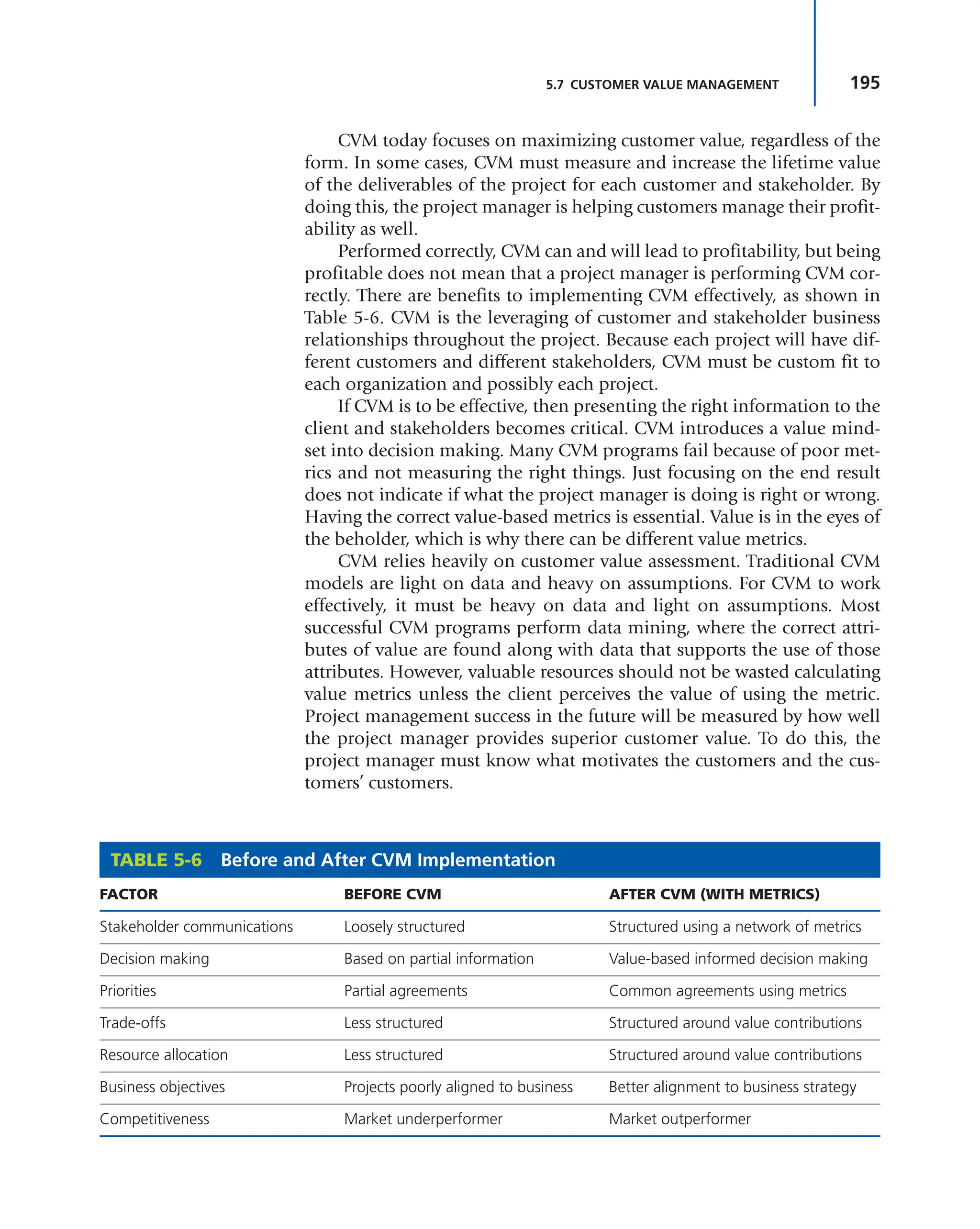 195
5.7 CUSTOMER VALUE MANAGEMENT
CVM today focuses on maximizing customer value, regardless of the
form. In some cases, CVM must measure and increase the lifetime value
of the deliverables of the project for each customer and stakeholder. By
doing this, the project manager is helping customers manage their profit-
ability as well.
Performed correctly, CVM can and will lead to profitability, but being
profitable does not mean that a project manager is performing CVM cor-
rectly. There are benefits to implementing CVM effectively, as shown in
Table 5-6. CVM is the leveraging of customer and stakeholder business
relationships throughout the project. Because each project will have dif-
ferent customers and different stakeholders, CVM must be custom fit to
each organization and possibly each project.
If CVM is to be effective, then presenting the right information to the
client and stakeholders becomes critical. CVM introduces a value mind-
set into decision making. Many CVM programs fail because of poor met-
rics and not measuring the right things. Just focusing on the end result
does not indicate if what the project manager is doing is right or wrong.
Having the correct value-based metrics is essential. Value is in the eyes of
the beholder, which is why there can be different value metrics.
CVM relies heavily on customer value assessment. Traditional CVM
models are light on data and heavy on assumptions. For CVM to work
effectively, it must be heavy on data and light on assumptions. Most
successful CVM programs perform data mining, where the correct attri-
butes of value are found along with data that supports the use of those
attributes. However, valuable resources should not be wasted calculating
value metrics unless the client perceives the value of using the metric.
Project management success in the future will be measured by how well
the project manager provides superior customer value. To do this, the
project manager must know what motivates the customers and the cus-
tomers’ customers.
TABLE 5-6 Before and After CVM Implementation
FACTOR BEFORE CVM AFTER CVM (WITH METRICS)
Stakeholder communications Loosely structured Structured using a network of metrics
Decision making Based on partial information Value-based informed decision making
Priorities Partial agreements Common agreements using metrics
Trade-offs Less structured Structured around value contributions
Resource allocation Less structured Structured around value contributions
Business objectives Projects poorly aligned to business Better alignment to business strategy
Competitiveness Market underperformer Market outperformer
 