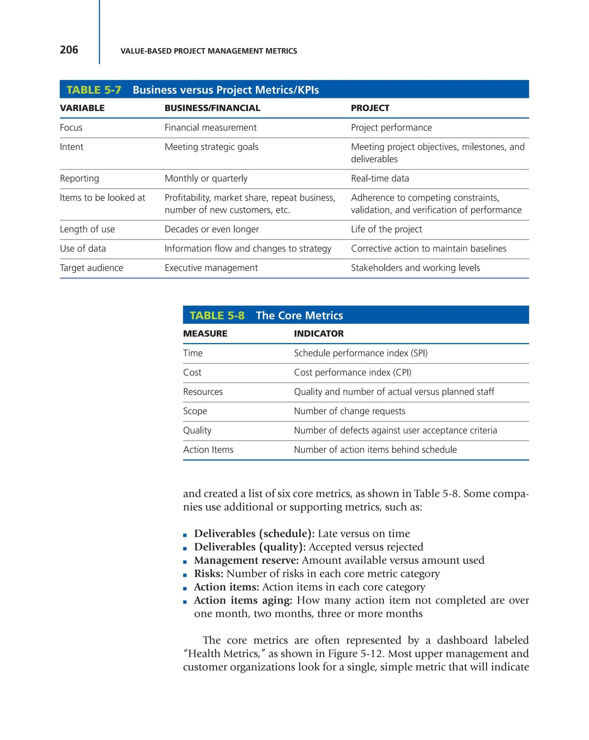 206 VALUE-BASED PROJECT MANAGEMENT METRICS
and created a list of six core metrics, as shown in Table 5-8. Some compa-
nies use additional or supporting metrics, such as:
■ Deliverables (schedule): Late versus on time
■ Deliverables (quality): Accepted versus rejected
■ Management reserve: Amount available versus amount used
■ Risks: Number of risks in each core metric category
■ Action items: Action items in each core category
■ Action items aging: How many action item not completed are over
one month, two months, three or more months
The core metrics are often represented by a dashboard labeled
“Health Metrics,” as shown in Figure 5-12. Most upper management and
customer organizations look for a single, simple metric that will indicate
TABLE 5-8 The Core Metrics
MEASURE INDICATOR
Time Schedule performance index (SPI)
Cost Cost performance index (CPI)
Resources Quality and number of actual versus planned staff
Scope Number of change requests
Quality Number of defects against user acceptance criteria
Action Items Number of action items behind schedule
TABLE 5-7 Business versus Project Metrics/KPIs
VARIABLE BUSINESS/FINANCIAL PROJECT
Focus Financial measurement Project performance
Intent Meeting strategic goals Meeting project objectives, milestones, and
deliverables
Reporting Monthly or quarterly Real-time data
Items to be looked at Profitability, market share, repeat business,
number of new customers, etc.
Adherence to competing constraints,
validation, and verification of performance
Length of use Decades or even longer Life of the project
Use of data Information flow and changes to strategy Corrective action to maintain baselines
Target audience Executive management Stakeholders and working levels
 