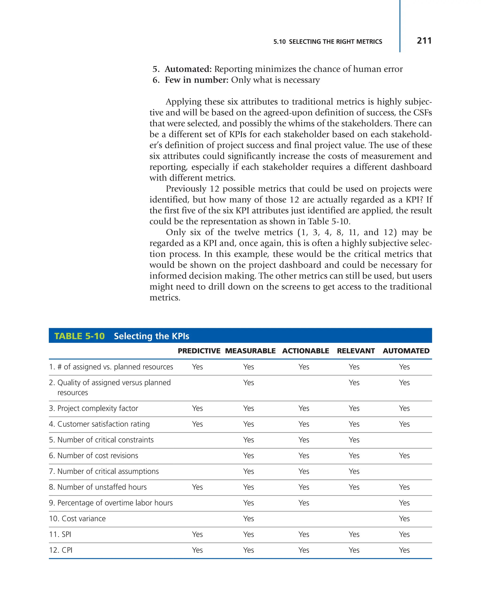211
5.10 SELECTING THE RIGHT METRICS
5. Automated: Reporting minimizes the chance of human error
6. Few in number: Only what is necessary
Applying these six attributes to traditional metrics is highly subjec-
tive and will be based on the agreed-upon definition of success, the CSFs
that were selected, and possibly the whims of the stakeholders. There can
be a different set of KPIs for each stakeholder based on each stakehold-
er’s definition of project success and final project value. The use of these
six attributes could significantly increase the costs of measurement and
reporting, especially if each stakeholder requires a different dashboard
with different metrics.
Previously 12 possible metrics that could be used on projects were
identified, but how many of those 12 are actually regarded as a KPI? If
the first five of the six KPI attributes just identified are applied, the result
could be the representation as shown in Table 5-10.
Only six of the twelve metrics (1, 3, 4, 8, 11, and 12) may be
regarded as a KPI and, once again, this is often a highly subjective selec-
tion process. In this example, these would be the critical metrics that
would be shown on the project dashboard and could be necessary for
informed decision making. The other metrics can still be used, but users
might need to drill down on the screens to get access to the traditional
metrics.
TABLE 5-10 Selecting the KPIs
PREDICTIVE MEASURABLE ACTIONABLE RELEVANT AUTOMATED
1. # of assigned vs. planned resources Yes Yes Yes Yes Yes
2. Quality of assigned versus planned
resources
Yes Yes Yes
3. Project complexity factor Yes Yes Yes Yes Yes
4. Customer satisfaction rating Yes Yes Yes Yes Yes
5. Number of critical constraints Yes Yes Yes
6. Number of cost revisions Yes Yes Yes Yes
7. Number of critical assumptions Yes Yes Yes
8. Number of unstaffed hours Yes Yes Yes Yes Yes
9. Percentage of overtime labor hours Yes Yes Yes
10. Cost variance Yes Yes
11. SPI Yes Yes Yes Yes Yes
12. CPI Yes Yes Yes Yes Yes
 