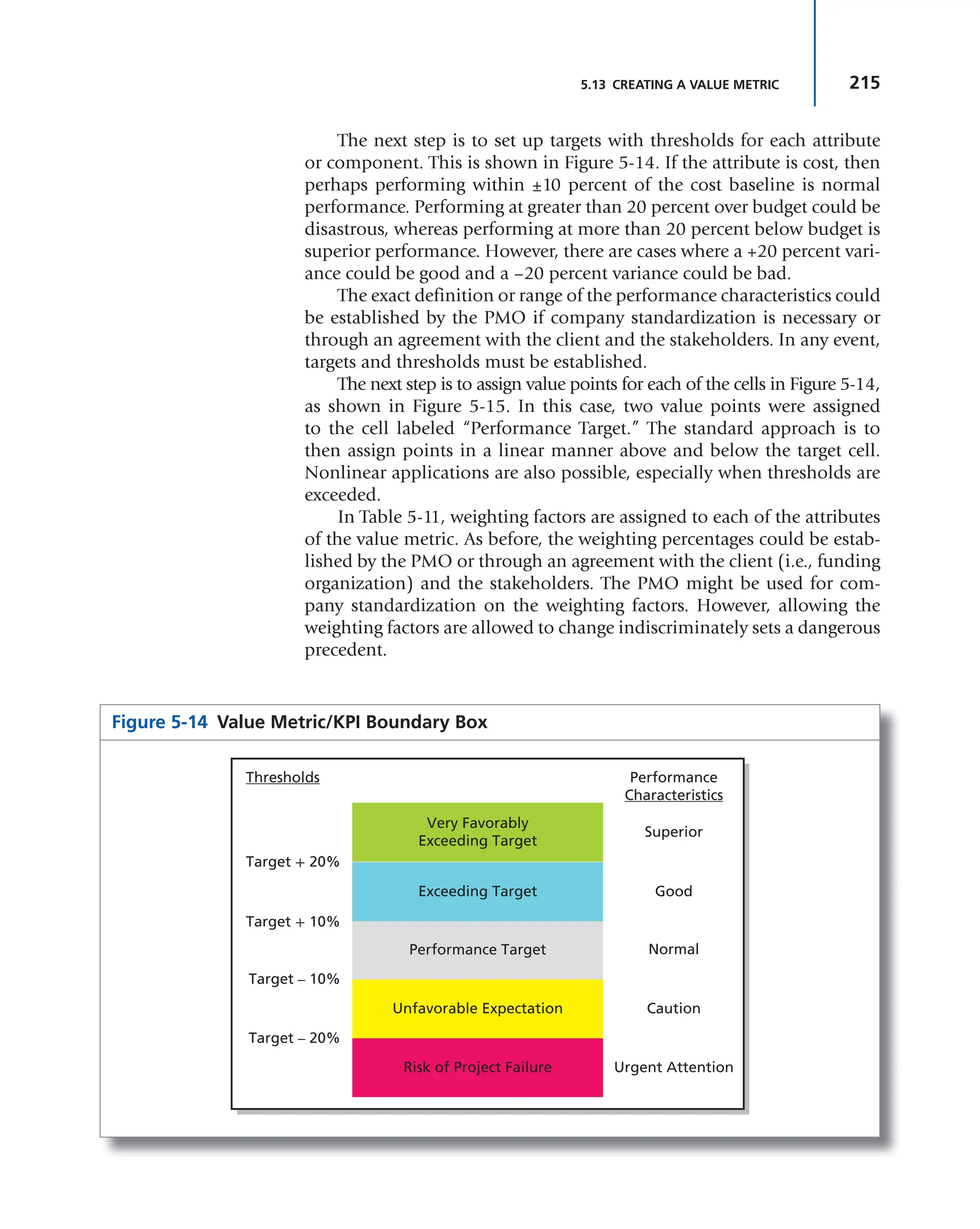 215
5.13 CREATING A VALUE METRIC
The next step is to set up targets with thresholds for each attribute
or component. This is shown in Figure 5-14. If the attribute is cost, then
perhaps performing within ±10 percent of the cost baseline is normal
performance. Performing at greater than 20 percent over budget could be
disastrous, whereas performing at more than 20 percent below budget is
superior performance. However, there are cases where a +20 percent vari-
ance could be good and a –20 percent variance could be bad.
The exact definition or range of the performance characteristics could
be established by the PMO if company standardization is necessary or
through an agreement with the client and the stakeholders. In any event,
targets and thresholds must be established.
The next step is to assign value points for each of the cells in Figure 5-14,
as shown in Figure 5-15. In this case, two value points were assigned
to the cell labeled “Performance Target.” The standard approach is to
then assign points in a linear manner above and below the target cell.
Nonlinear applications are also possible, especially when thresholds are
exceeded.
In Table 5-11, weighting factors are assigned to each of the attributes
of the value metric. As before, the weighting percentages could be estab-
lished by the PMO or through an agreement with the client (i.e., funding
organization) and the stakeholders. The PMO might be used for com-
pany standardization on the weighting factors. However, allowing the
weighting factors are allowed to change indiscriminately sets a dangerous
precedent.
Figure 5-14 Value Metric/KPI Boundary Box
Risk of Project Failure
Unfavorable Expectation
Performance Target
Very Favorably
Exceeding Target
Performance
Characteristics
Thresholds
Superior
Normal
Caution
Urgent Attention
Target + 10%
Target + 20%
Target – 10%
Target – 20%
Good
Exceeding Target
 