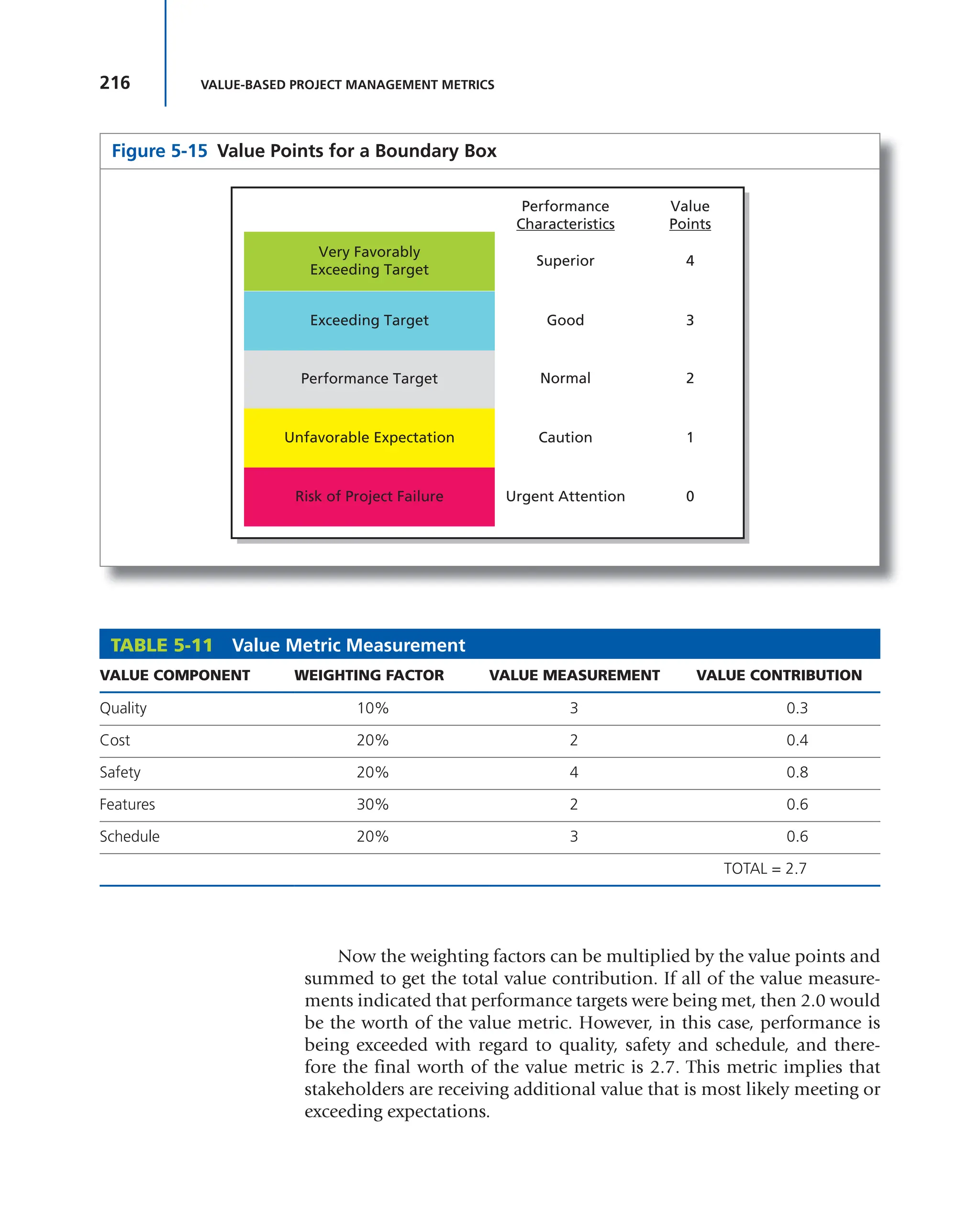 216 VALUE-BASED PROJECT MANAGEMENT METRICS
Now the weighting factors can be multiplied by the value points and
summed to get the total value contribution. If all of the value measure-
ments indicated that performance targets were being met, then 2.0 would
be the worth of the value metric. However, in this case, performance is
being exceeded with regard to quality, safety and schedule, and there-
fore the final worth of the value metric is 2.7. This metric implies that
stakeholders are receiving additional value that is most likely meeting or
exceeding expectations.
Figure 5-15 Value Points for a Boundary Box
Risk of Project Failure
Unfavorable Expectation
Performance Target
Very Favorably
Exceeding Target
Performance
Characteristics
Superior
Normal
Caution
Urgent Attention
Good
Value
Points
4
2
1
0
3
Exceeding Target
TABLE 5-11 Value Metric Measurement
VALUE COMPONENT WEIGHTING FACTOR VALUE MEASUREMENT VALUE CONTRIBUTION
Quality 10% 3 0.3
Cost 20% 2 0.4
Safety 20% 4 0.8
Features 30% 2 0.6
Schedule 20% 3 0.6
TOTAL = 2.7
 