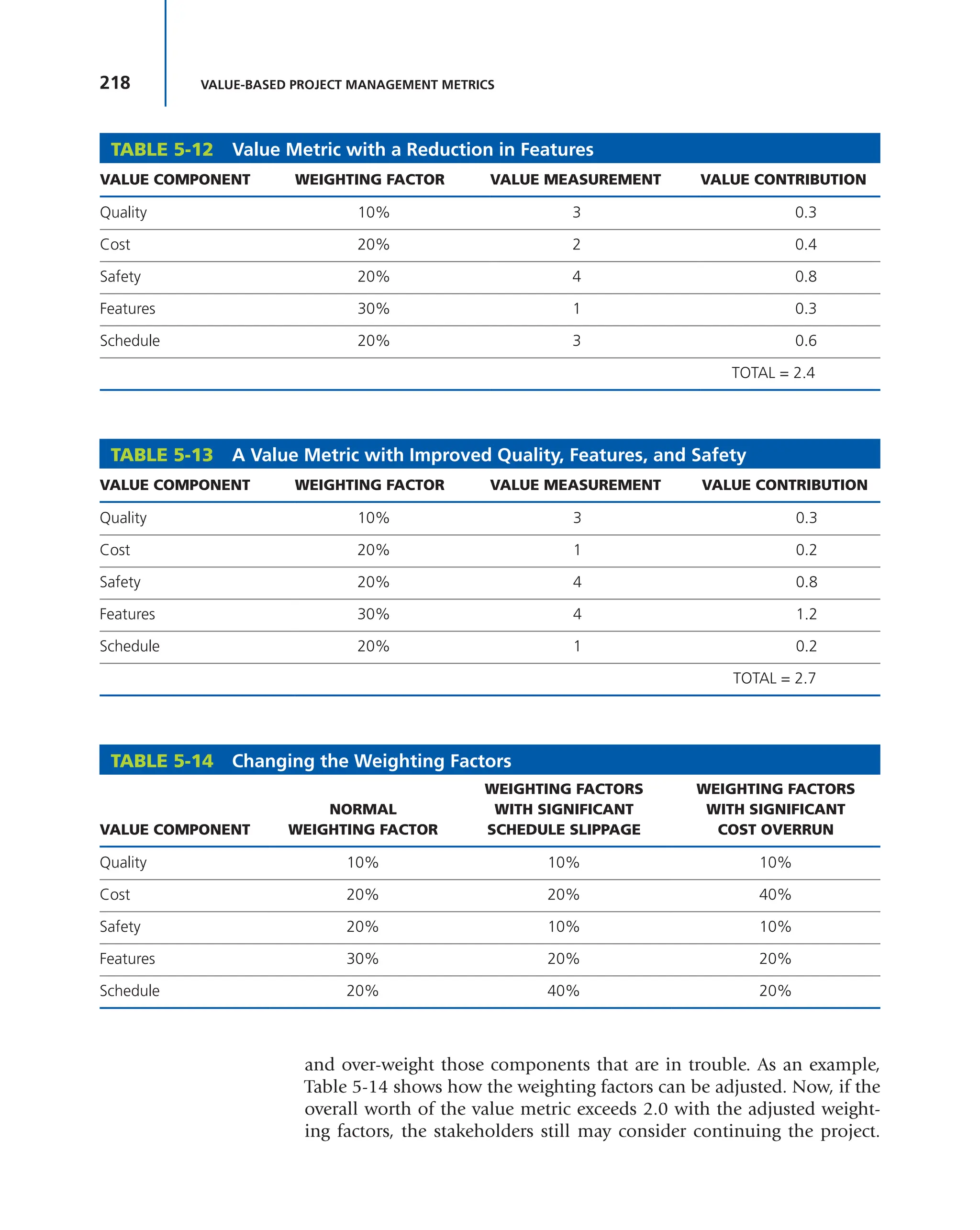 218 VALUE-BASED PROJECT MANAGEMENT METRICS
and over-weight those components that are in trouble. As an example,
Table 5-14 shows how the weighting factors can be adjusted. Now, if the
overall worth of the value metric exceeds 2.0 with the adjusted weight-
ing factors, the stakeholders still may consider continuing the project.
TABLE 5-13 A Value Metric with Improved Quality, Features, and Safety
VALUE COMPONENT WEIGHTING FACTOR VALUE MEASUREMENT VALUE CONTRIBUTION
Quality 10% 3 0.3
Cost 20% 1 0.2
Safety 20% 4 0.8
Features 30% 4 1.2
Schedule 20% 1 0.2
TOTAL = 2.7
TABLE 5-12 Value Metric with a Reduction in Features
VALUE COMPONENT WEIGHTING FACTOR VALUE MEASUREMENT VALUE CONTRIBUTION
Quality 10% 3 0.3
Cost 20% 2 0.4
Safety 20% 4 0.8
Features 30% 1 0.3
Schedule 20% 3 0.6
TOTAL = 2.4
TABLE 5-14 Changing the Weighting Factors
VALUE COMPONENT
NORMAL
WEIGHTING FACTOR
WEIGHTING FACTORS
WITH SIGNIFICANT
SCHEDULE SLIPPAGE
WEIGHTING FACTORS
WITH SIGNIFICANT
COST OVERRUN
Quality 10% 10% 10%
Cost 20% 20% 40%
Safety 20% 10% 10%
Features 30% 20% 20%
Schedule 20% 40% 20%
 