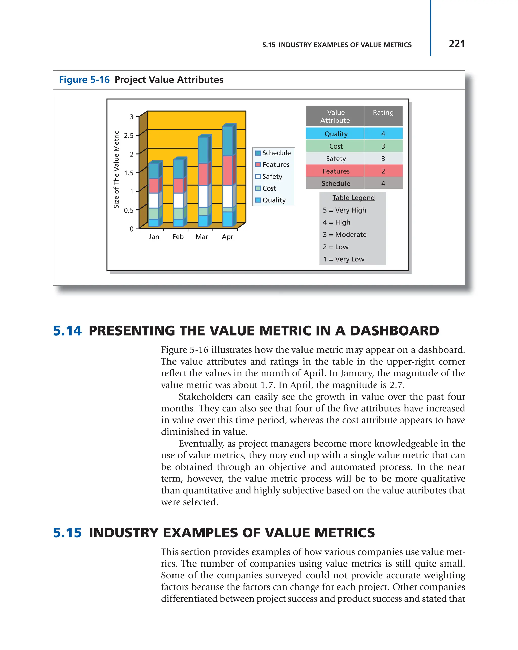 221
5.15 INDUSTRY EXAMPLES OF VALUE METRICS
5.14 PRESENTING THE VALUE METRIC IN A DASHBOARD
Figure 5-16 illustrates how the value metric may appear on a dashboard.
The value attributes and ratings in the table in the upper-right corner
reflect the values in the month of April. In January, the magnitude of the
value metric was about 1.7. In April, the magnitude is 2.7.
Stakeholders can easily see the growth in value over the past four
months. They can also see that four of the five attributes have increased
in value over this time period, whereas the cost attribute appears to have
diminished in value.
Eventually, as project managers become more knowledgeable in the
use of value metrics, they may end up with a single value metric that can
be obtained through an objective and automated process. In the near
term, however, the value metric process will be to be more qualitative
than quantitative and highly subjective based on the value attributes that
were selected.
5.15 INDUSTRY EXAMPLES OF VALUE METRICS
This section provides examples of how various companies use value met-
rics. The number of companies using value metrics is still quite small.
Some of the companies surveyed could not provide accurate weighting
factors because the factors can change for each project. Other companies
differentiated between project success and product success and stated that
Figure 5-16 Project Value Attributes
Size
of
The
Value
Metric
Value
Attribute
Rating
Quality 4
Cost 3
Safety 3
Features 2
Schedule 4
Table Legend
5 = Very High
4 = High
3 = Moderate
2 = Low
1 = Very Low
0
0.5
1
1.5
2
2.5
3
Jan Feb Mar Apr
Schedule
Features
Safety
Cost
Quality
 