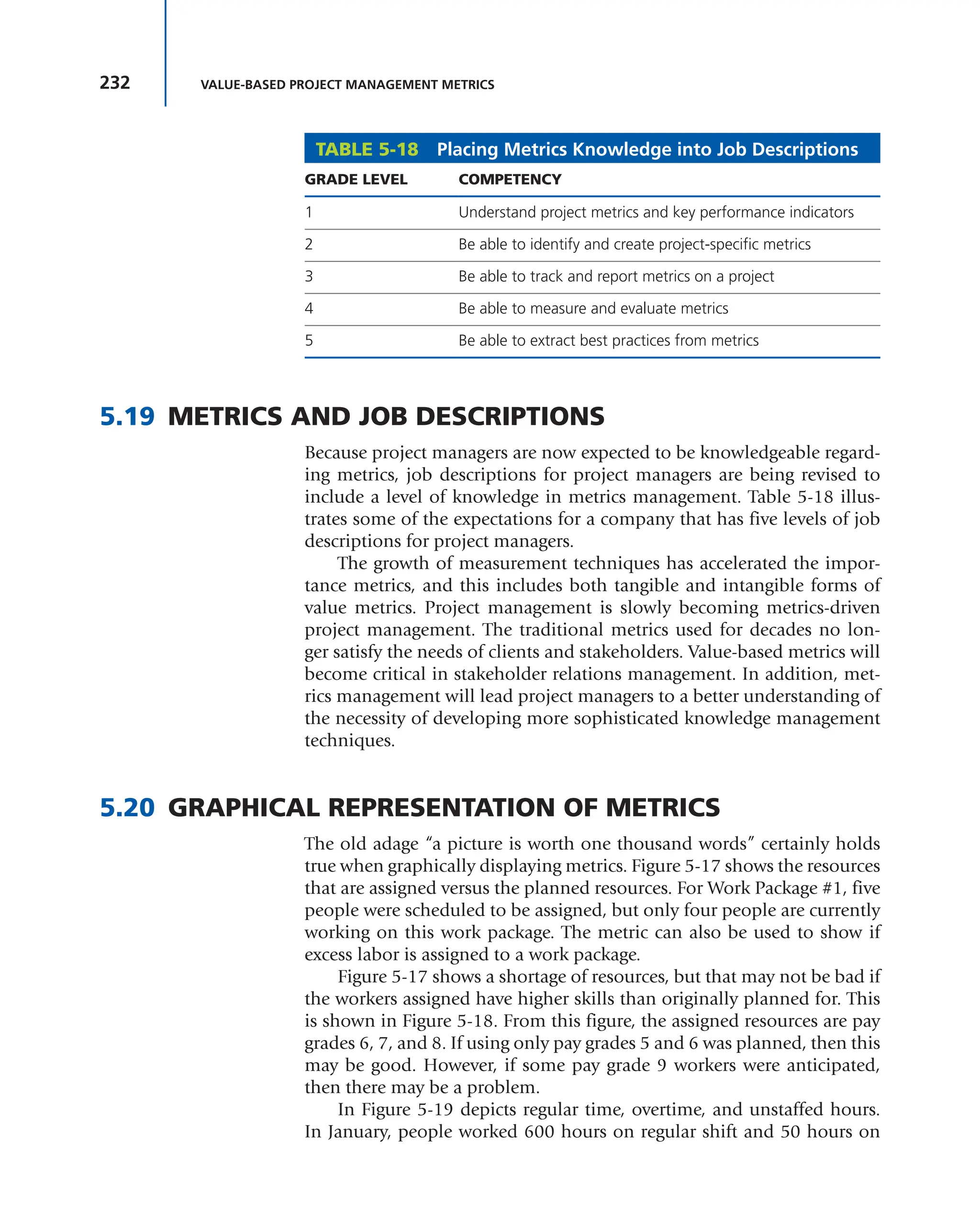 232 VALUE-BASED PROJECT MANAGEMENT METRICS
5.19 METRICS AND JOB DESCRIPTIONS
Because project managers are now expected to be knowledgeable regard-
ing metrics, job descriptions for project managers are being revised to
include a level of knowledge in metrics management. Table 5-18 illus-
trates some of the expectations for a company that has five levels of job
descriptions for project managers.
The growth of measurement techniques has accelerated the impor-
tance metrics, and this includes both tangible and intangible forms of
value metrics. Project management is slowly becoming metrics-driven
project management. The traditional metrics used for decades no lon-
ger satisfy the needs of clients and stakeholders. Value-based metrics will
become critical in stakeholder relations management. In addition, met-
rics management will lead project managers to a better understanding of
the necessity of developing more sophisticated knowledge management
techniques.
5.20 GRAPHICAL REPRESENTATION OF METRICS
The old adage “a picture is worth one thousand words” certainly holds
true when graphically displaying metrics. Figure 5-17 shows the resources
that are assigned versus the planned resources. For Work Package #1, five
people were scheduled to be assigned, but only four people are currently
working on this work package. The metric can also be used to show if
excess labor is assigned to a work package.
Figure 5-17 shows a shortage of resources, but that may not be bad if
the workers assigned have higher skills than originally planned for. This
is shown in Figure 5-18. From this figure, the assigned resources are pay
grades 6, 7, and 8. If using only pay grades 5 and 6 was planned, then this
may be good. However, if some pay grade 9 workers were anticipated,
then there may be a problem.
In Figure 5-19 depicts regular time, overtime, and unstaffed hours.
In January, people worked 600 hours on regular shift and 50 hours on
TABLE 5-18 Placing Metrics Knowledge into Job Descriptions
GRADE LEVEL COMPETENCY
1 Understand project metrics and key performance indicators
2 Be able to identify and create project-specific metrics
3 Be able to track and report metrics on a project
4 Be able to measure and evaluate metrics
5 Be able to extract best practices from metrics
 