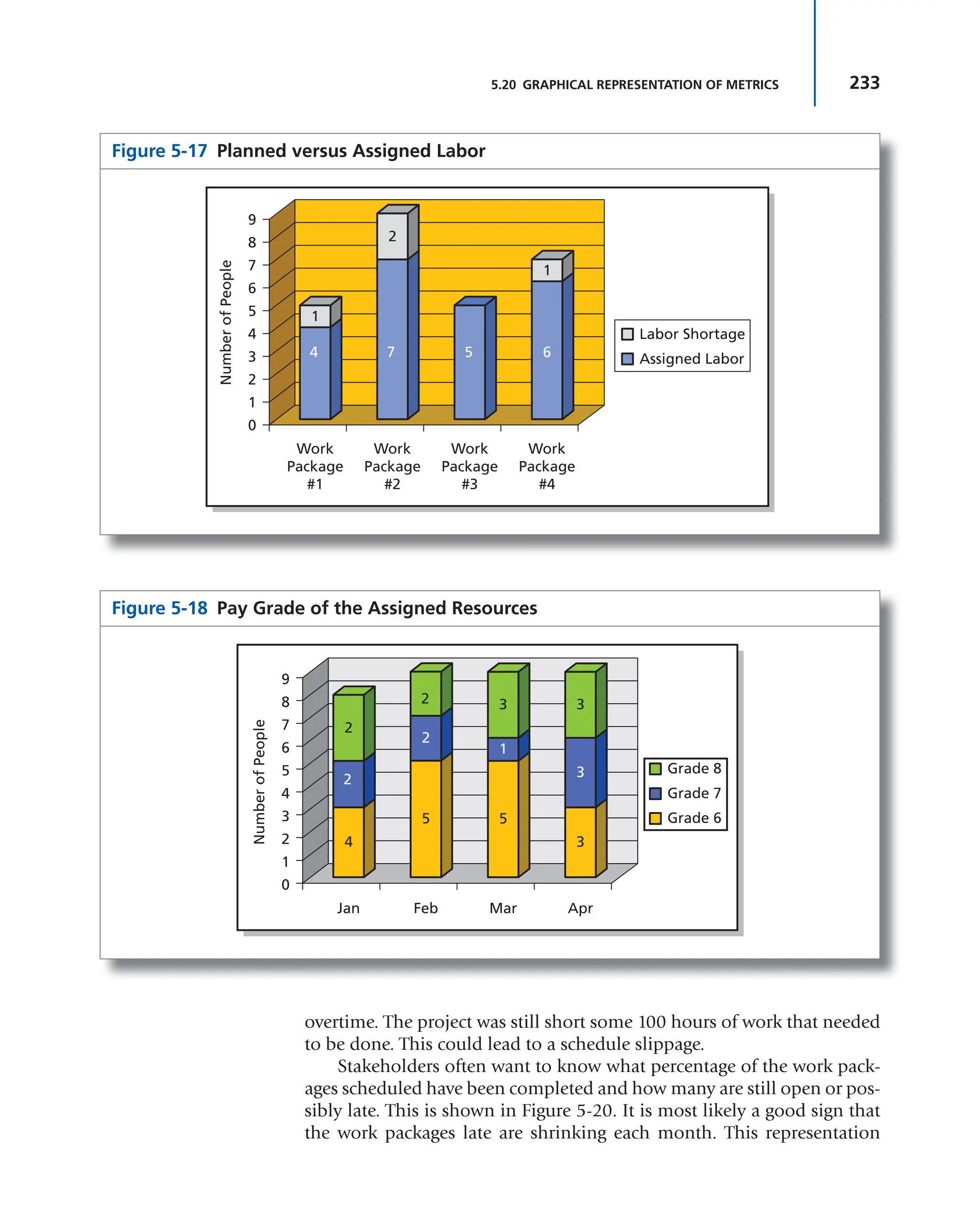233
5.20 GRAPHICAL REPRESENTATION OF METRICS
overtime. The project was still short some 100 hours of work that needed
to be done. This could lead to a schedule slippage.
Stakeholders often want to know what percentage of the work pack-
ages scheduled have been completed and how many are still open or pos-
sibly late. This is shown in Figure 5-20. It is most likely a good sign that
the work packages late are shrinking each month. This representation
Figure 5-17 Planned versus Assigned Labor
9
8
7
6
5
4
3
2
1
0
Work
Package
#1
Work
Package
#2
Work
Package
#3
Work
Package
#4
Labor Shortage
Assigned Labor
4 7 5 6
1
1
2
Number
of
People
Figure 5-18 Pay Grade of the Assigned Resources
9
8
7
6
5
4
3
2
1
0
Jan Feb Mar Apr
Grade 7
Grade 6
4
5 5
3
3
3
2
2
1
3
2
Number
of
People
Grade 8
2
 
