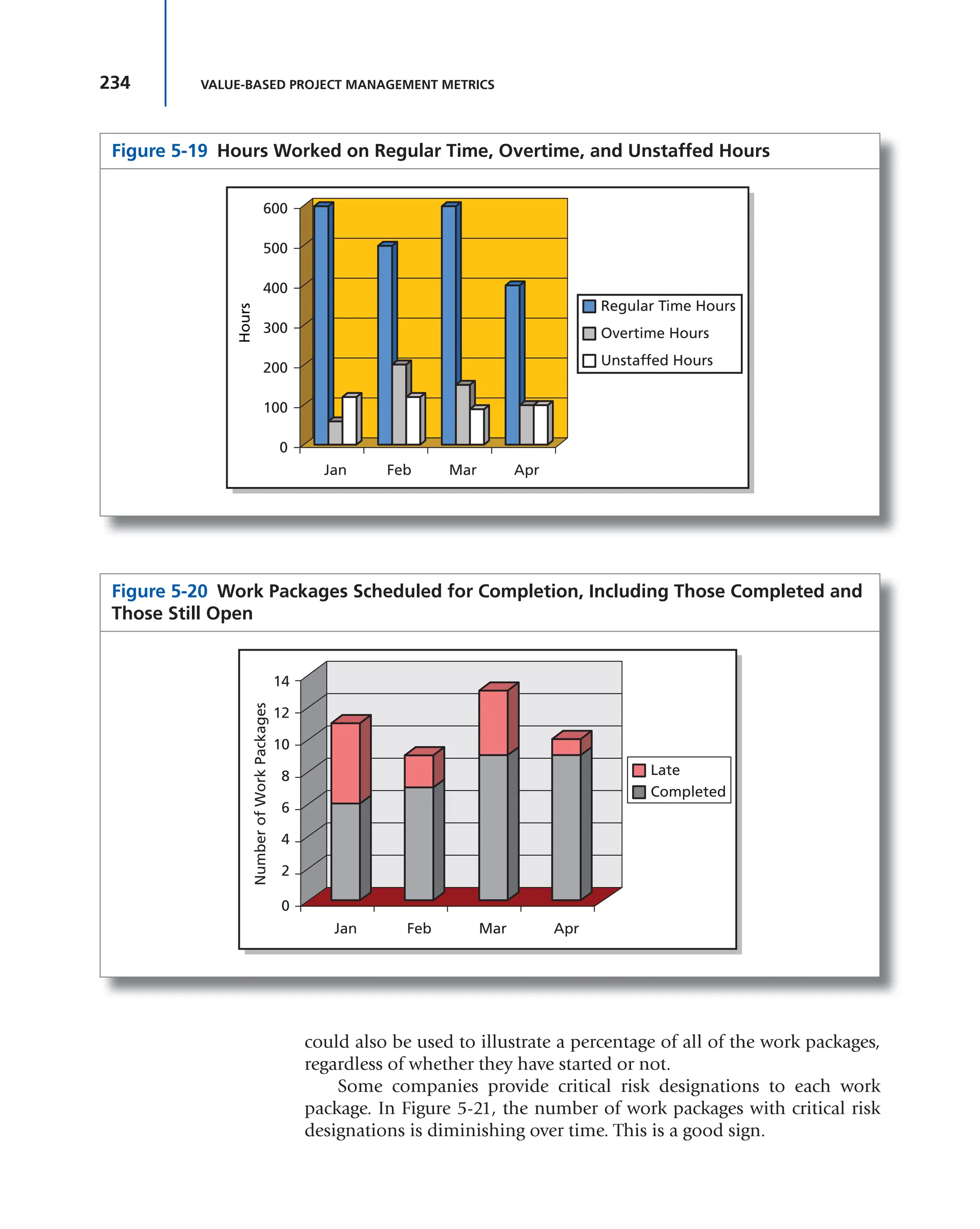 234 VALUE-BASED PROJECT MANAGEMENT METRICS
could also be used to illustrate a percentage of all of the work packages,
regardless of whether they have started or not.
Some companies provide critical risk designations to each work
package. In Figure 5-21, the number of work packages with critical risk
designations is diminishing over time. This is a good sign.
Figure 5-19 Hours Worked on Regular Time, Overtime, and Unstaffed Hours
Hours
600
500
400
300
200
100
0
Jan Feb Mar Apr
Overtime Hours
Unstaffed Hours
Regular Time Hours
Figure 5-20 Work Packages Scheduled for Completion, Including Those Completed and
Those Still Open
Number
of
Work
Packages
14
12
10
8
6
4
2
0
Jan Feb Mar Apr
Late
Completed
 