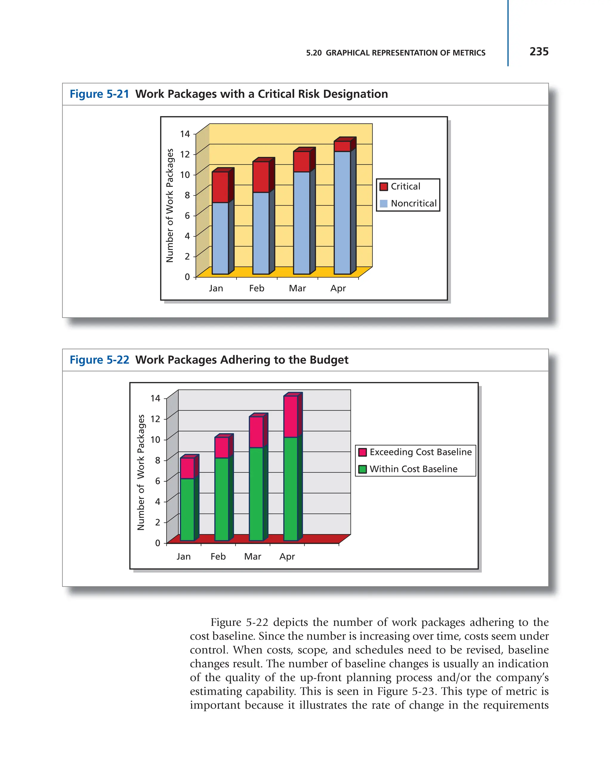 235
5.20 GRAPHICAL REPRESENTATION OF METRICS
Figure 5-22 depicts the number of work packages adhering to the
cost baseline. Since the number is increasing over time, costs seem under
control. When costs, scope, and schedules need to be revised, baseline
changes result. The number of baseline changes is usually an indication
of the quality of the up-front planning process and/or the company’s
estimating capability. This is seen in Figure 5-23. This type of metric is
important because it illustrates the rate of change in the requirements
Figure 5-21 Work Packages with a Critical Risk Designation
Number
of
Work
Packages
14
12
10
8
6
4
2
0
Jan Feb Mar Apr
Critical
Noncritical
Figure 5-22 Work Packages Adhering to the Budget
Exceeding Cost Baseline
Within Cost Baseline
Number
of
Work
Packages
14
12
10
8
6
4
2
0
Jan Feb Mar Apr
 