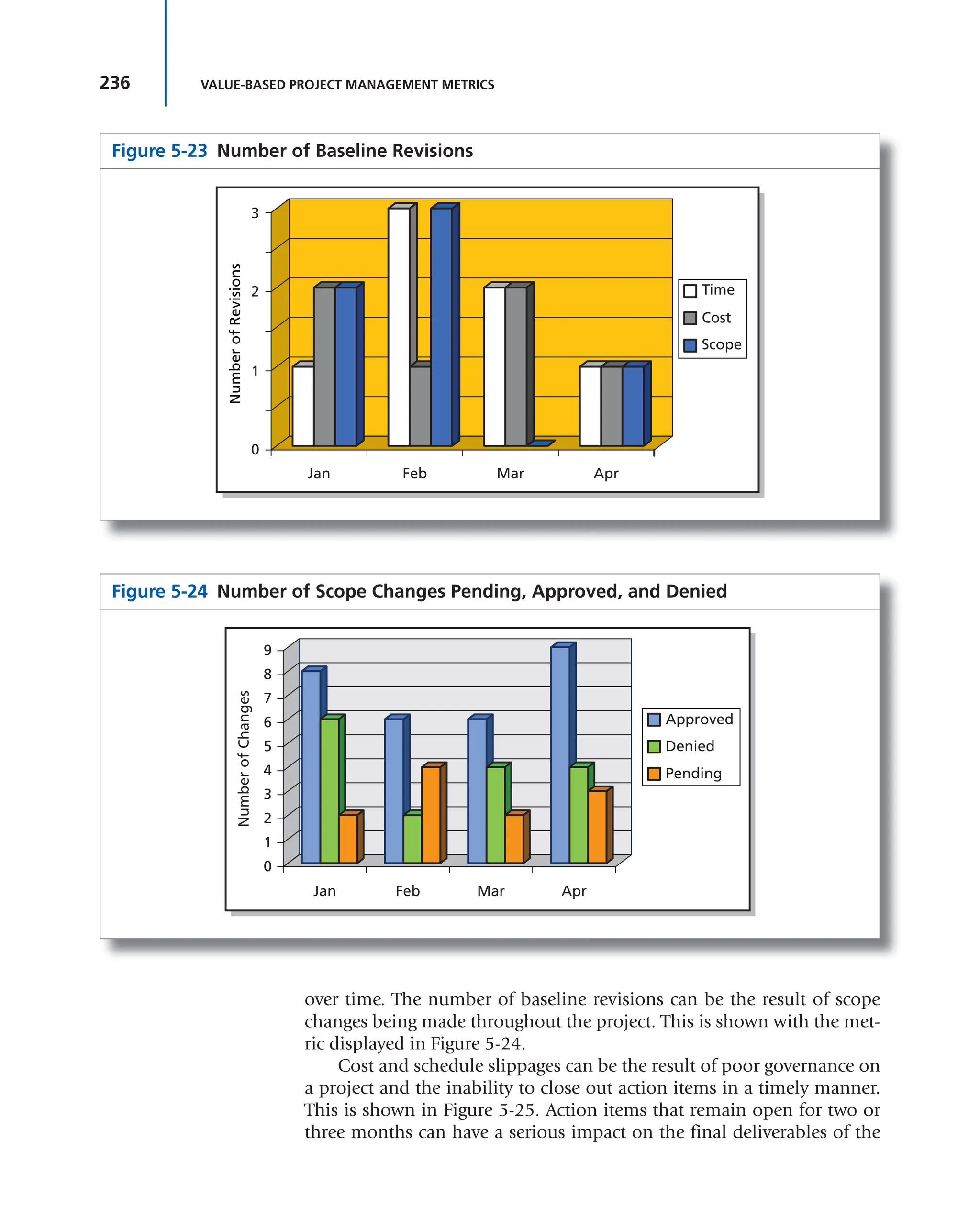 236 VALUE-BASED PROJECT MANAGEMENT METRICS
over time. The number of baseline revisions can be the result of scope
changes being made throughout the project. This is shown with the met-
ric displayed in Figure 5-24.
Cost and schedule slippages can be the result of poor governance on
a project and the inability to close out action items in a timely manner.
This is shown in Figure 5-25. Action items that remain open for two or
three months can have a serious impact on the final deliverables of the
Figure 5-23 Number of Baseline Revisions
Number
of
Revisions
0
1
2
3
Jan Feb Mar Apr
Time
Cost
Scope
Figure 5-24 Number of Scope Changes Pending, Approved, and Denied
Denied
Pending
Approved
Number
of
Changes
7
8
9
6
5
4
3
2
1
0
Jan Feb Mar Apr
 