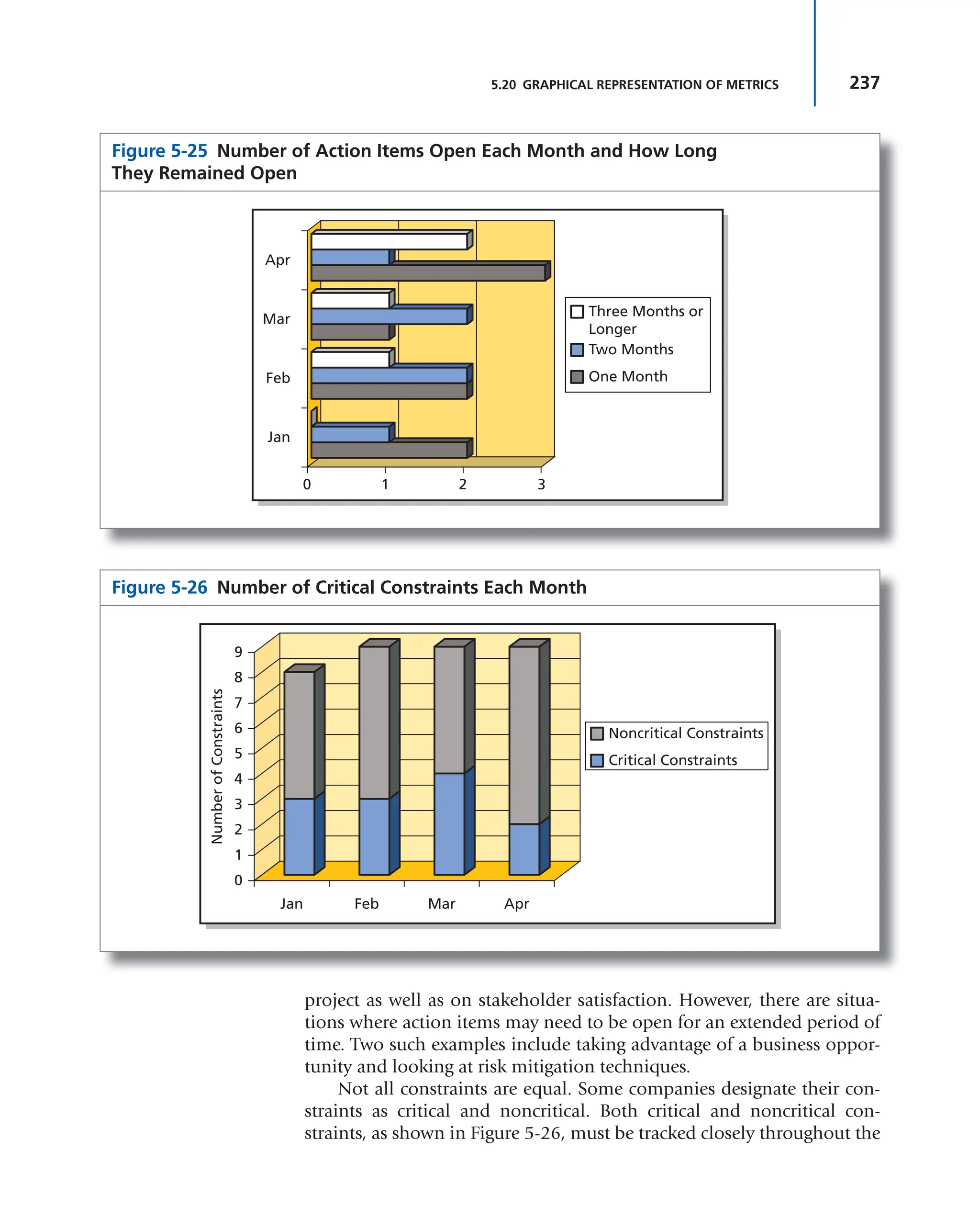 237
5.20 GRAPHICAL REPRESENTATION OF METRICS
project as well as on stakeholder satisfaction. However, there are situa-
tions where action items may need to be open for an extended period of
time. Two such examples include taking advantage of a business oppor-
tunity and looking at risk mitigation techniques.
Not all constraints are equal. Some companies designate their con-
straints as critical and noncritical. Both critical and noncritical con-
straints, as shown in Figure 5-26, must be tracked closely throughout the
Figure 5-26 Number of Critical Constraints Each Month
Noncritical Constraints
Critical Constraints
Number
of
Constraints
Jan
0
2
1
3
4
5
6
7
8
9
Feb Mar Apr
Figure 5-25 Number of Action Items Open Each Month and How Long
They Remained Open
Two Months
One Month
Three Months or
Longer
Jan
0 1 2 3
Feb
Mar
Apr
 